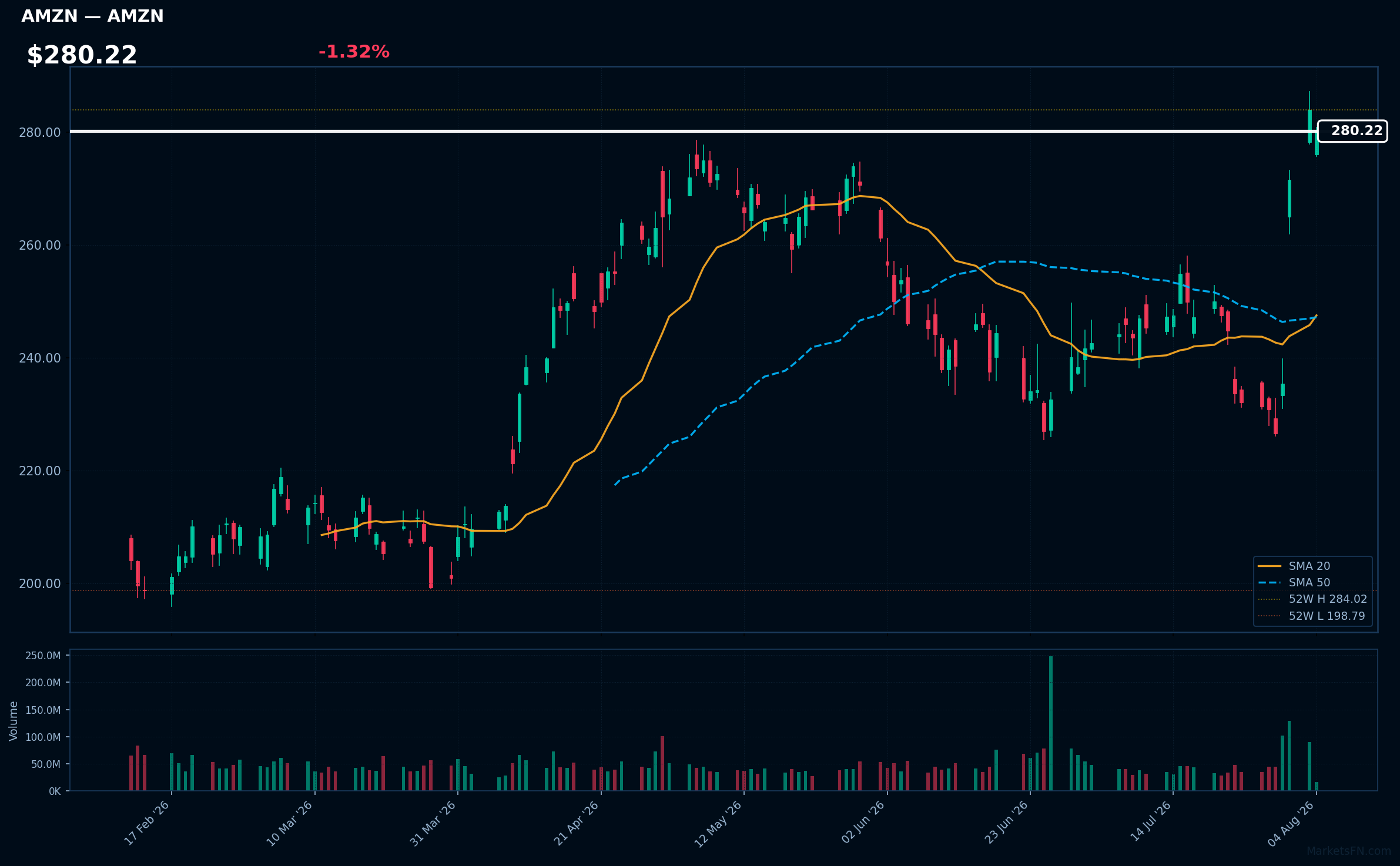 AMZN chart