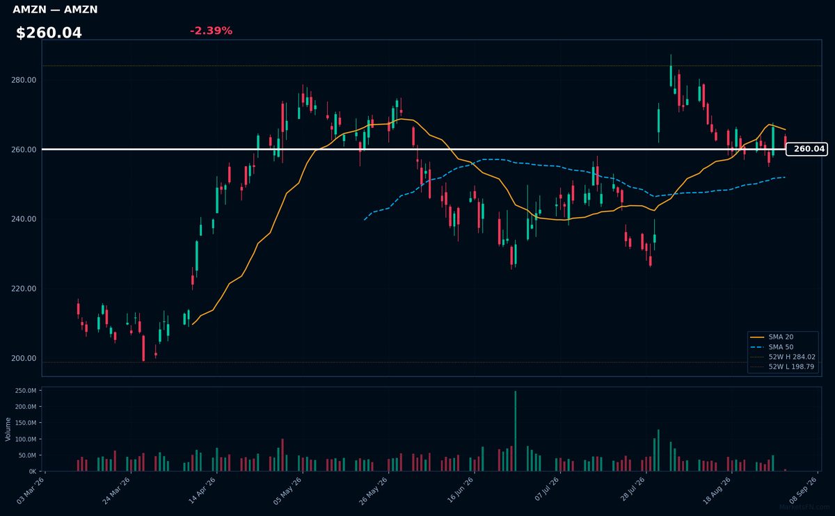 AMZN chart