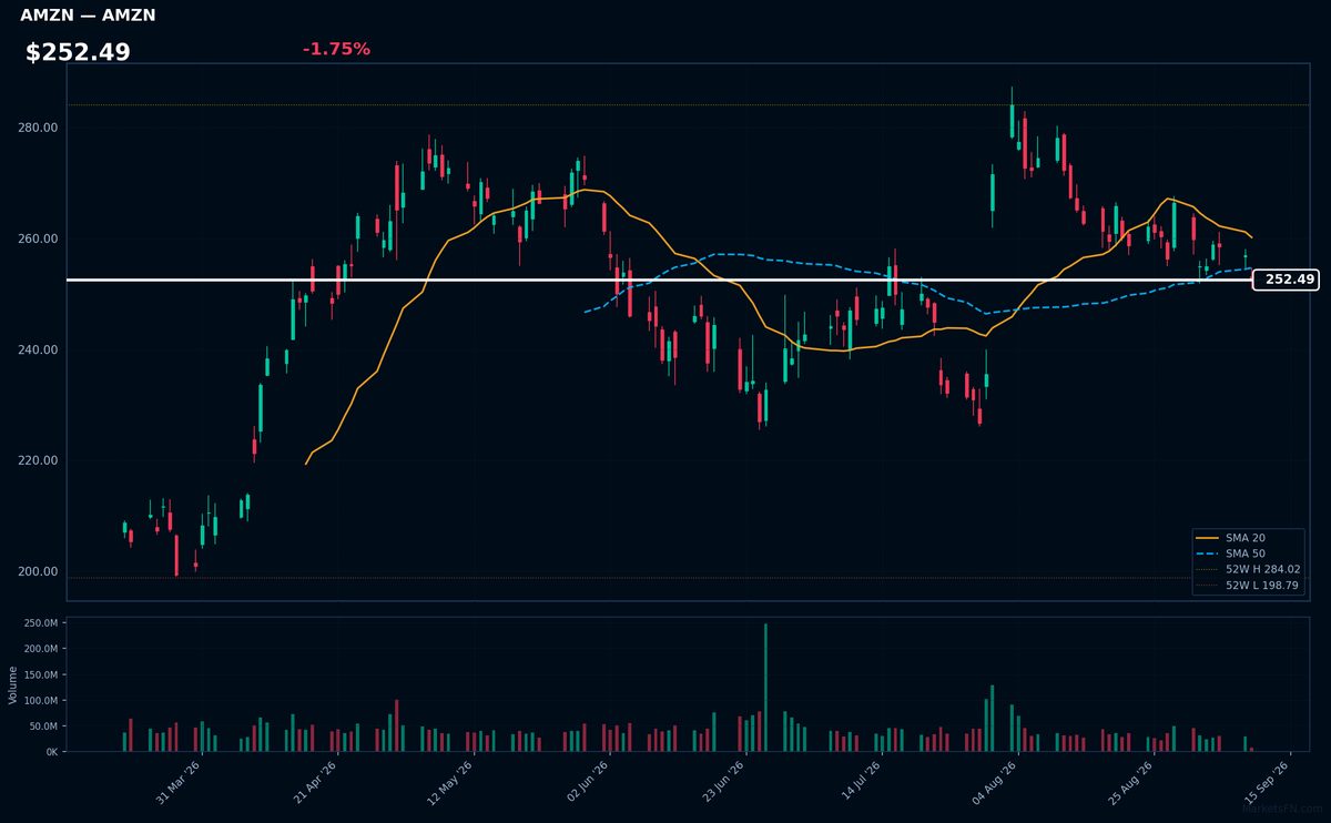 AMZN chart