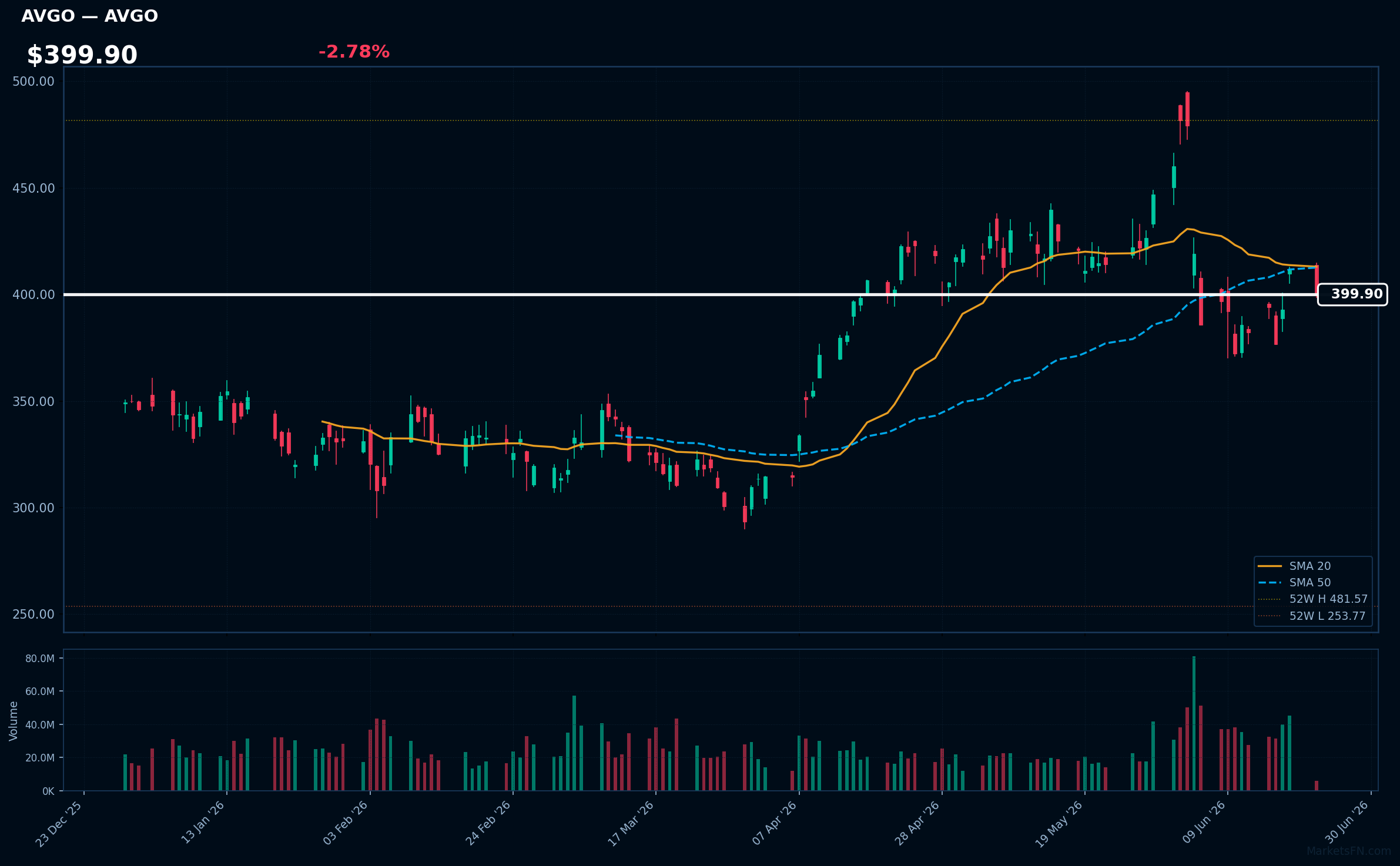 AVGO chart
