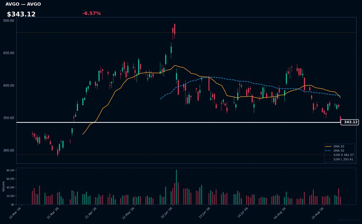AVGO chart