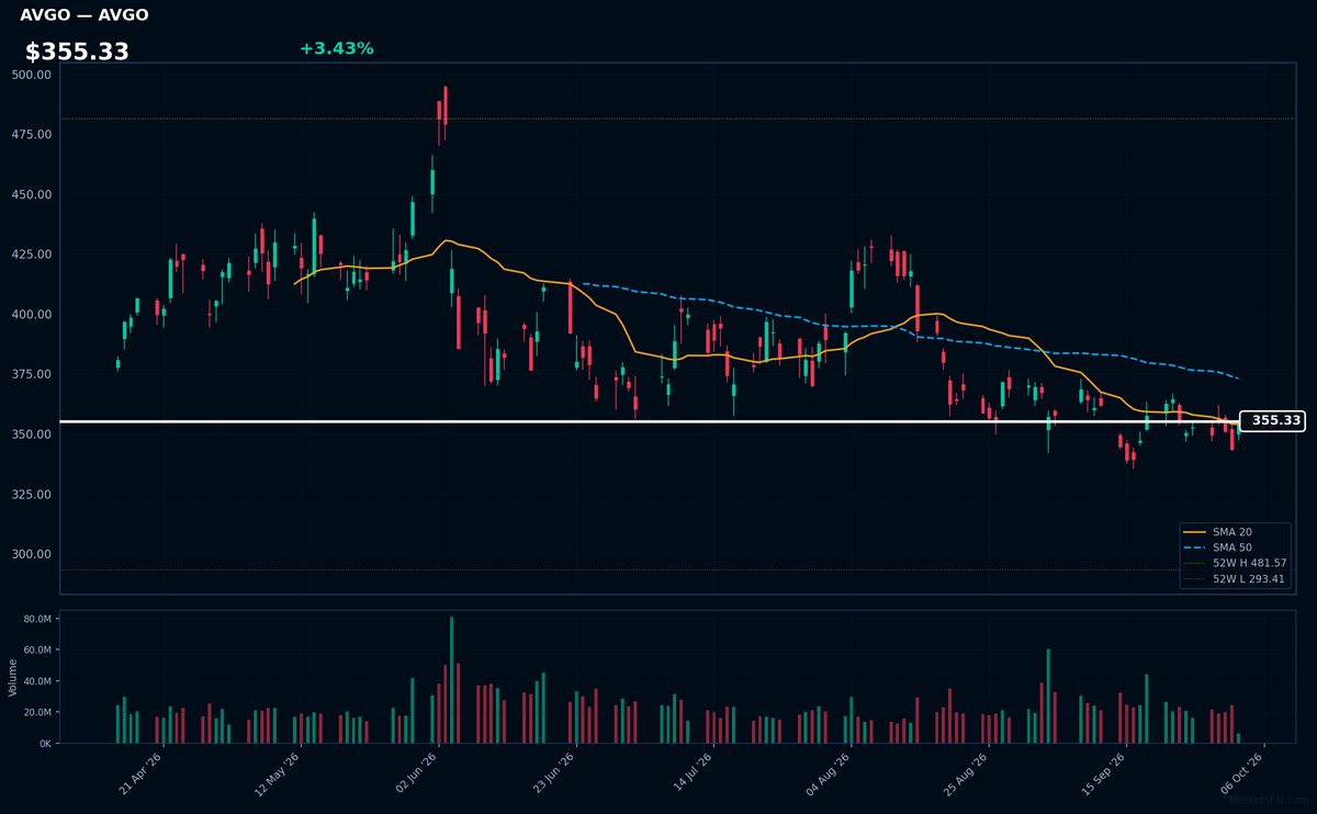 AVGO chart