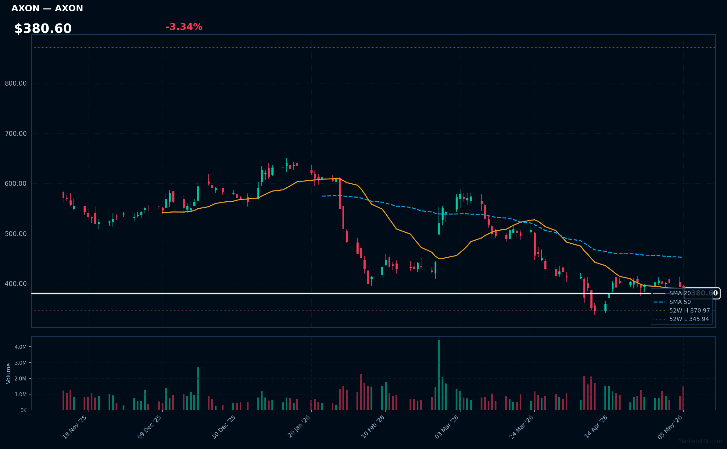 AXON chart