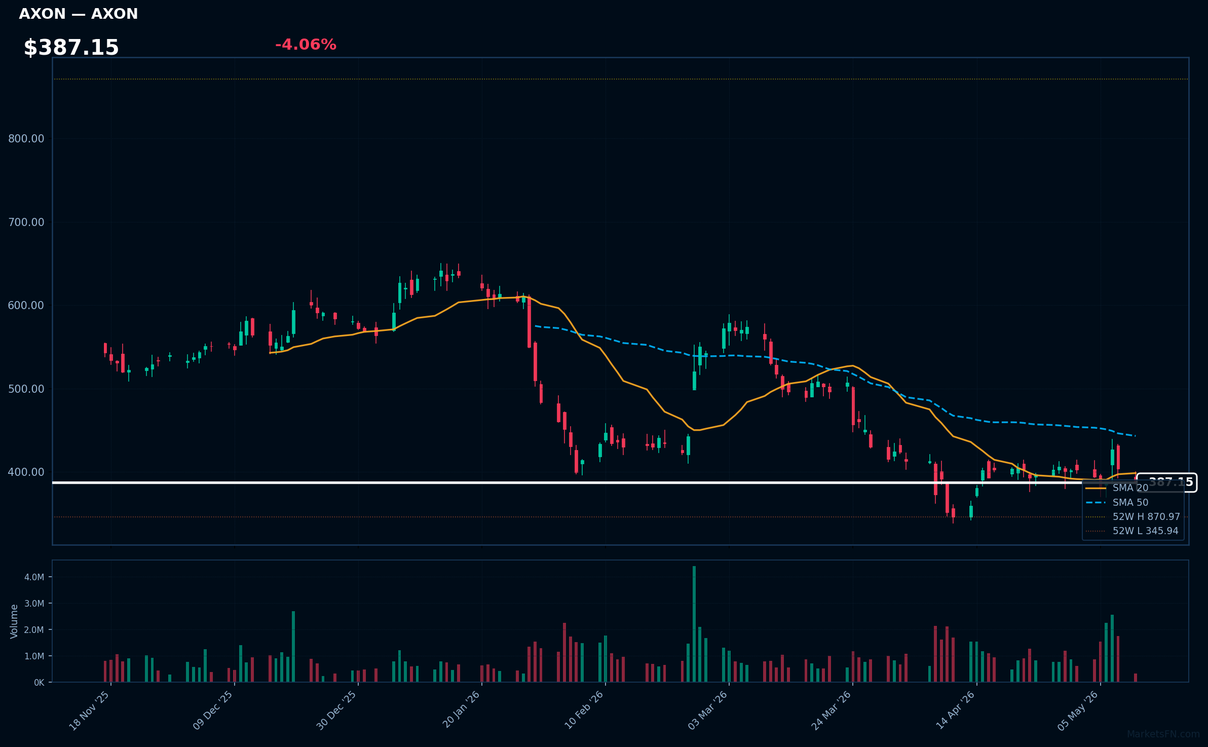 AXON chart