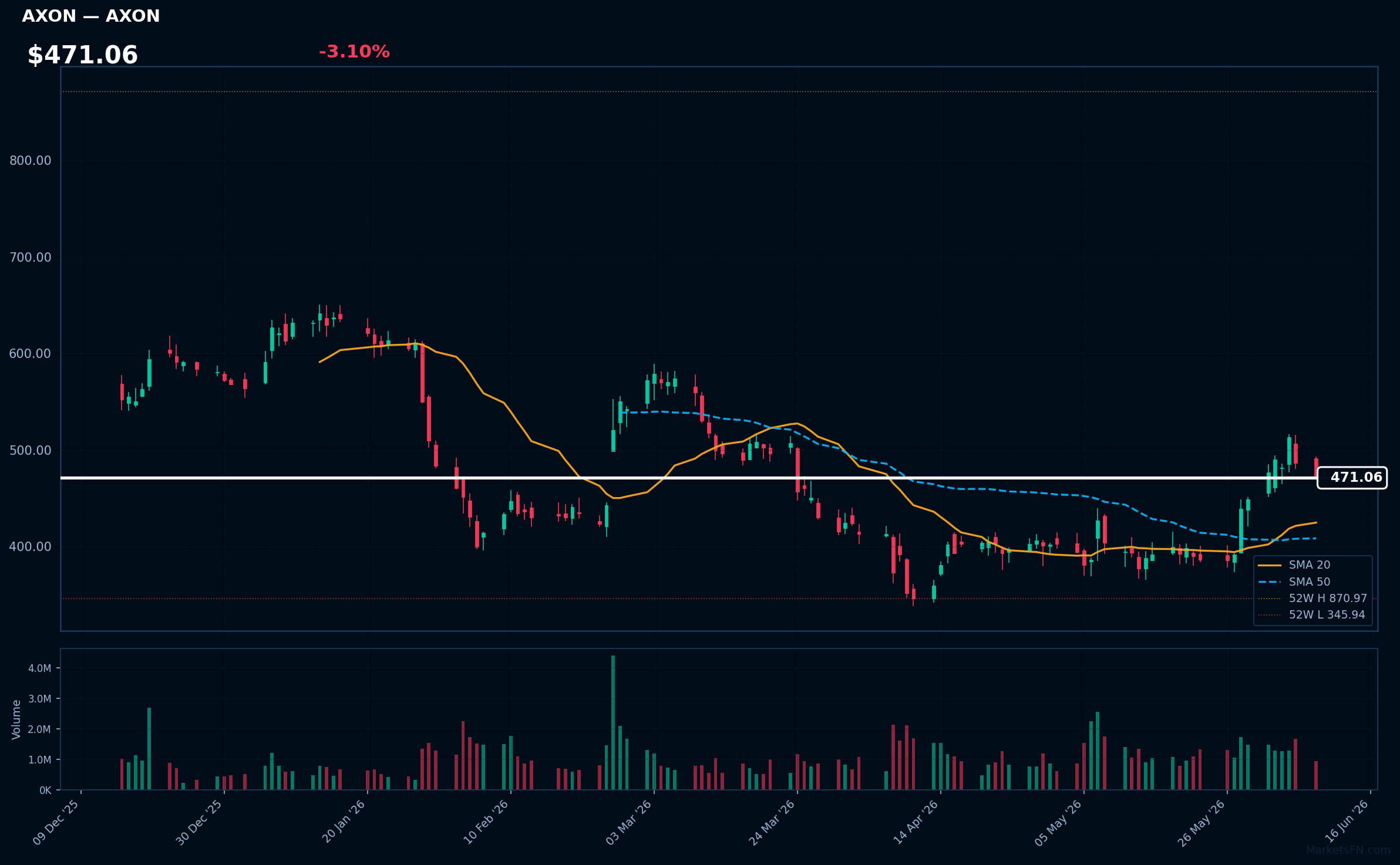 AXON chart