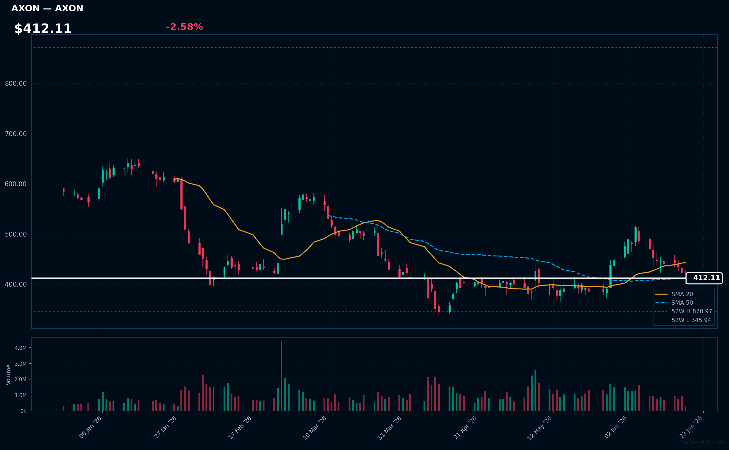 AXON chart
