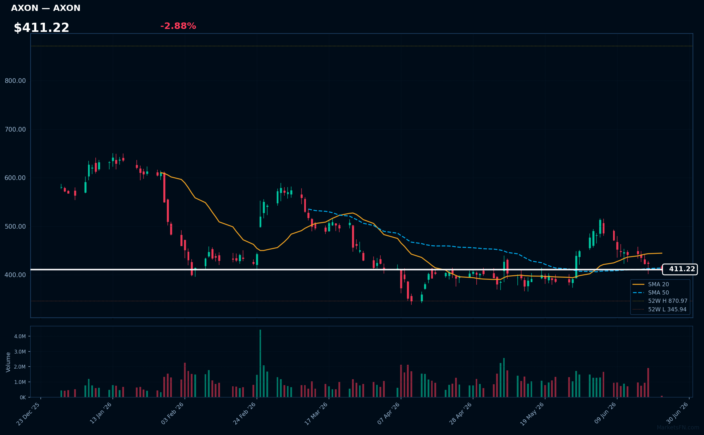 AXON chart
