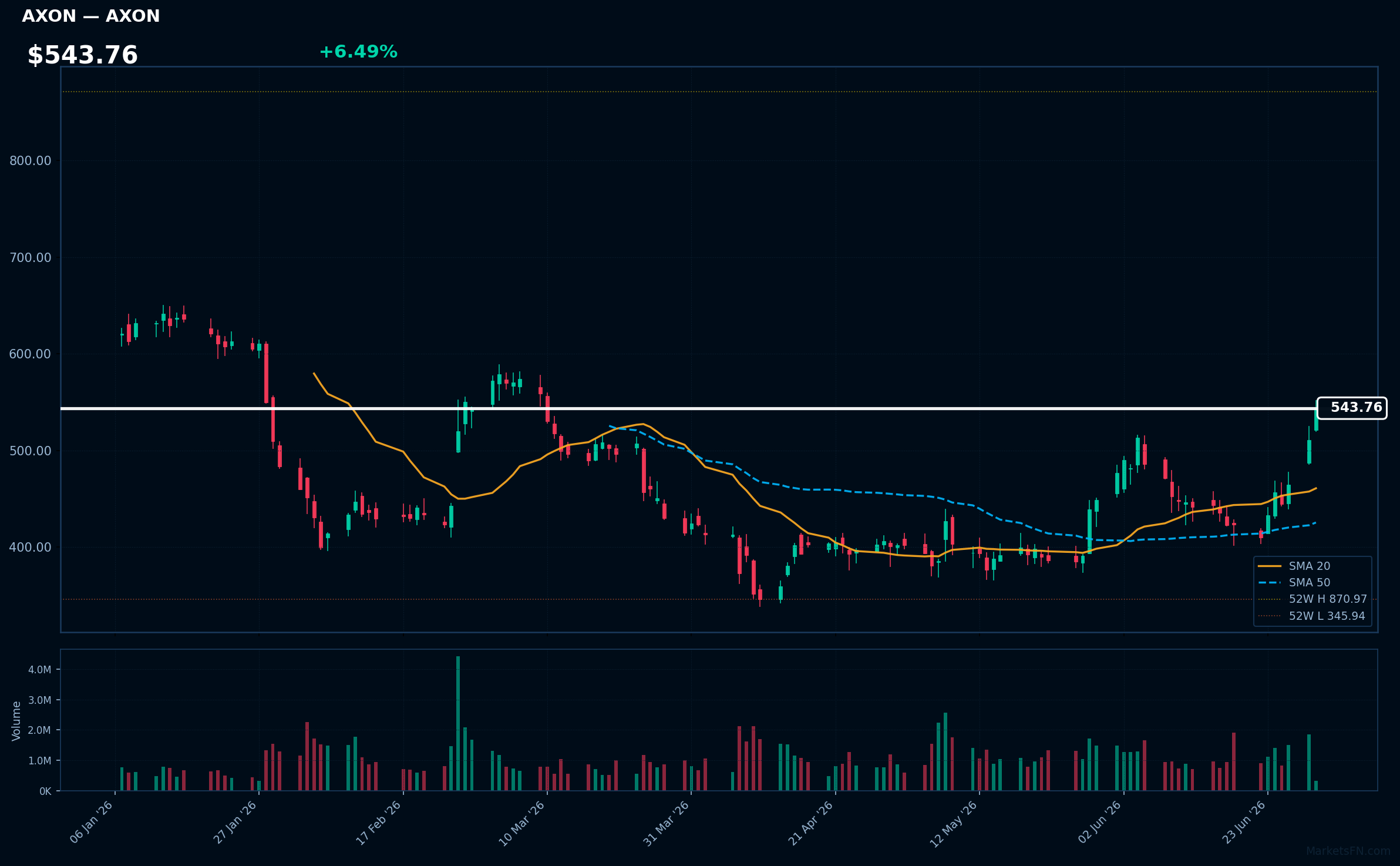 AXON chart