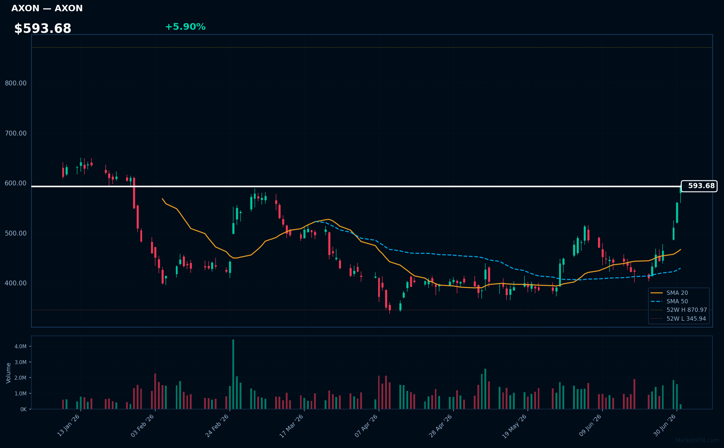 AXON chart