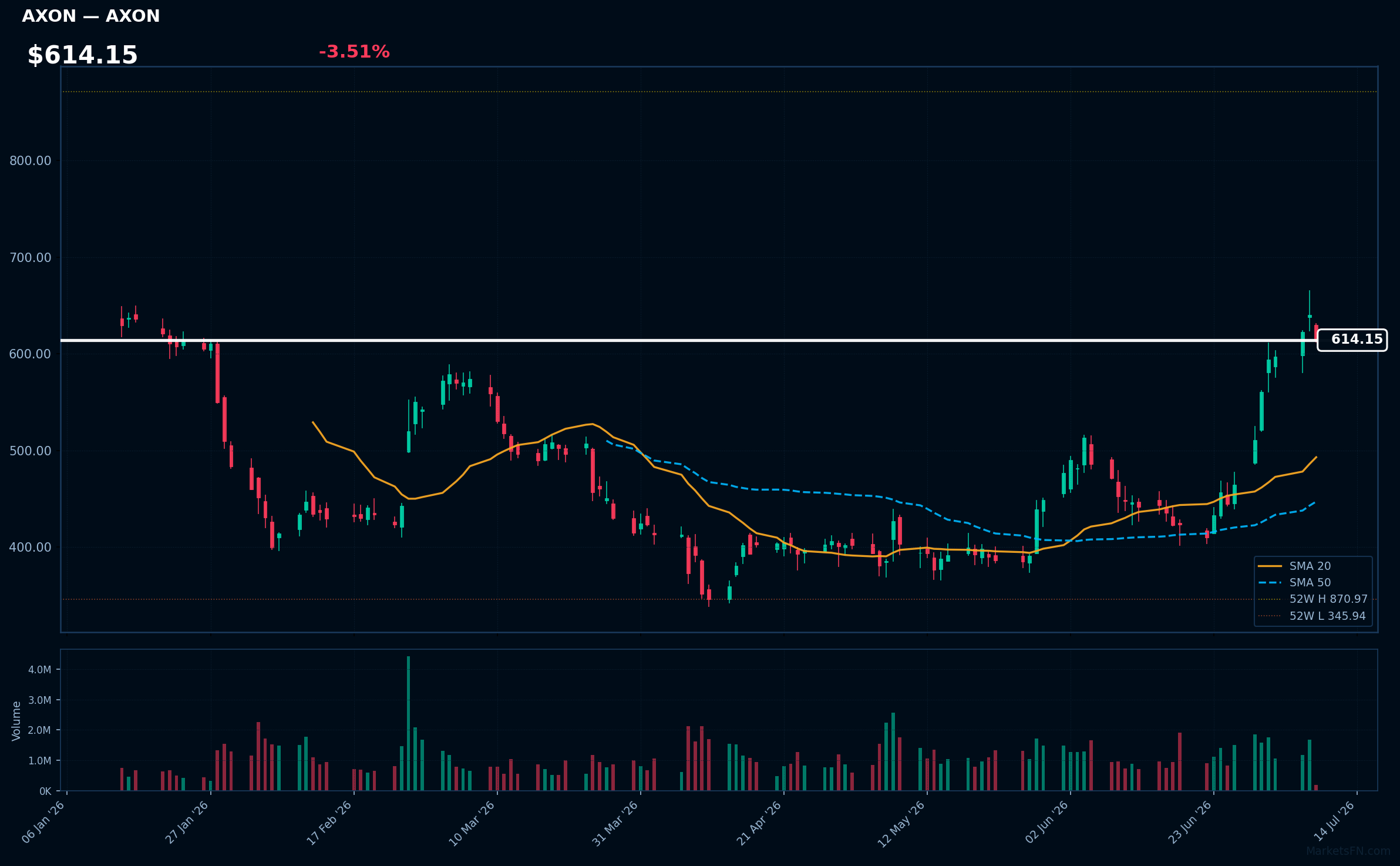 AXON chart