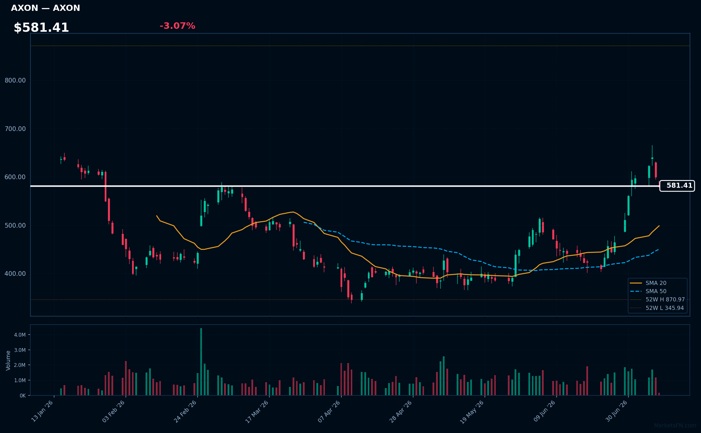 AXON chart