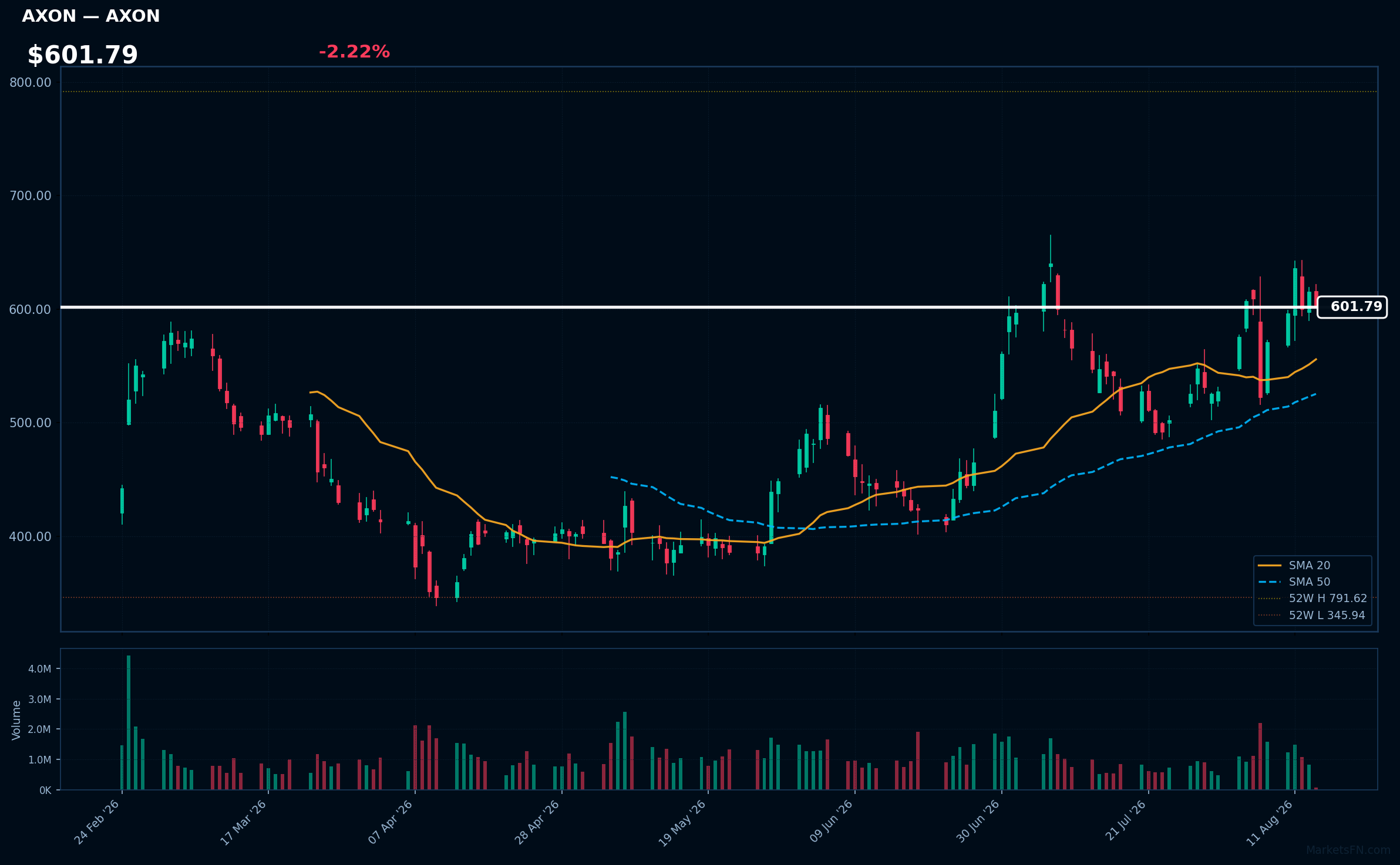 AXON chart