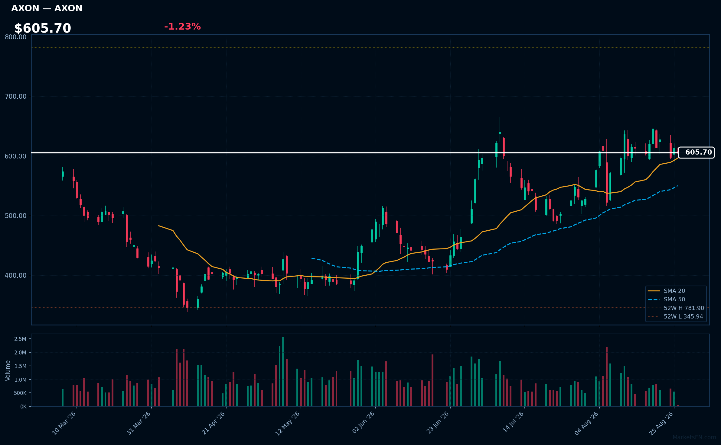 AXON chart