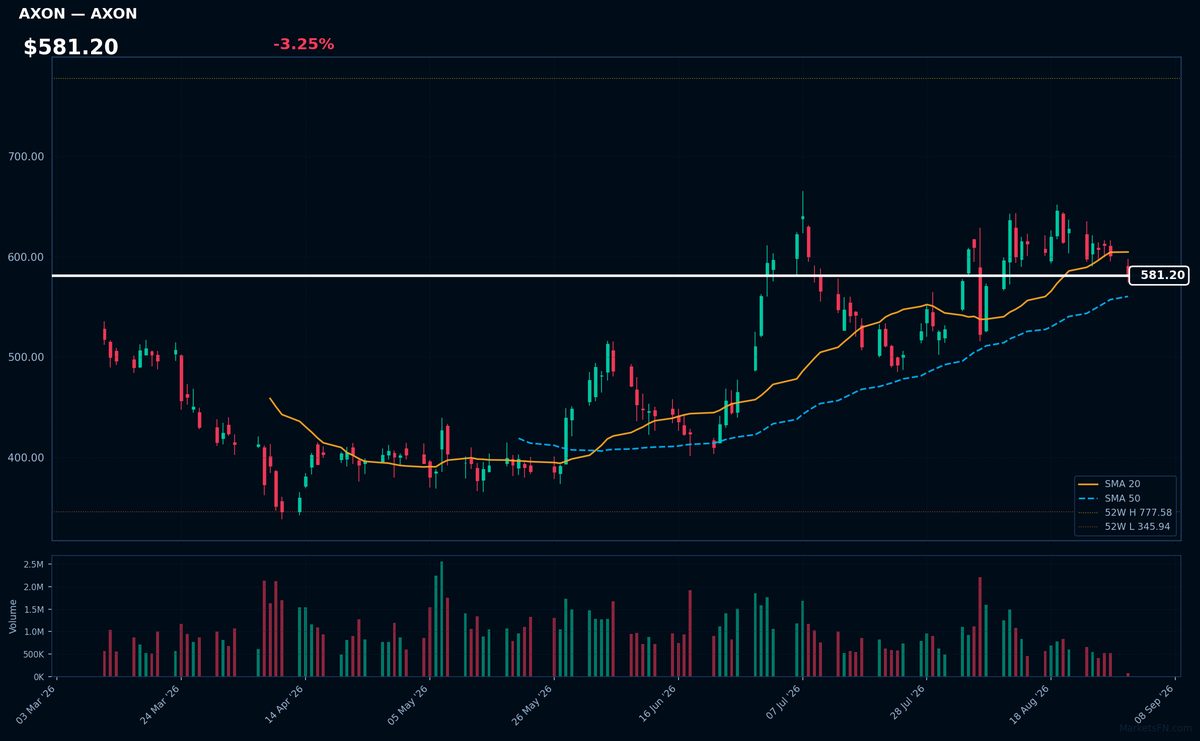 AXON chart