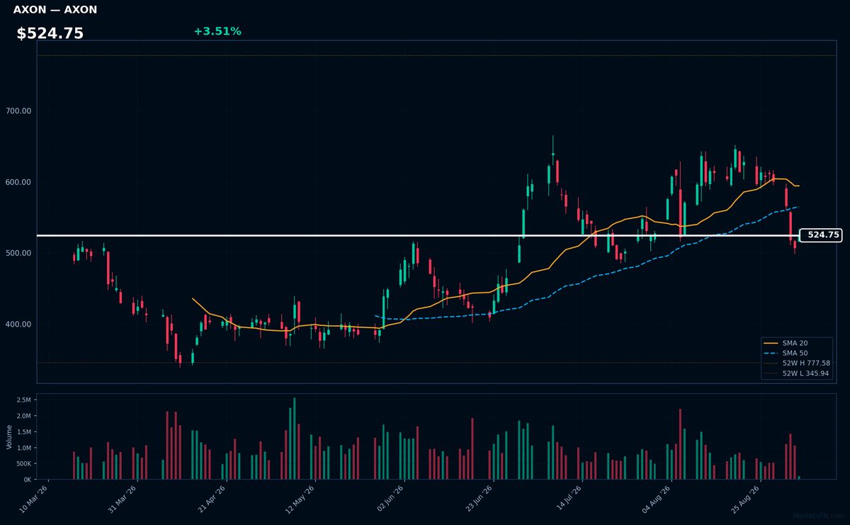 AXON chart