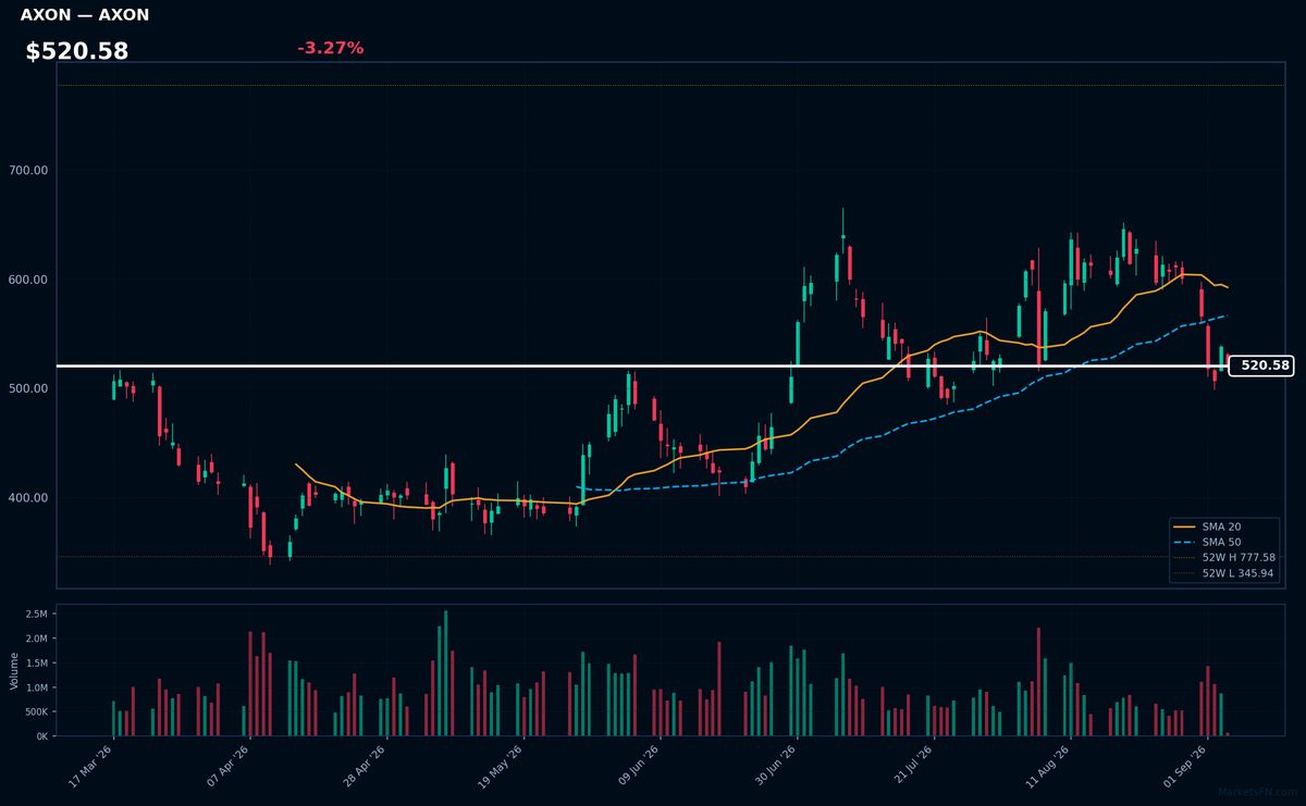 AXON chart
