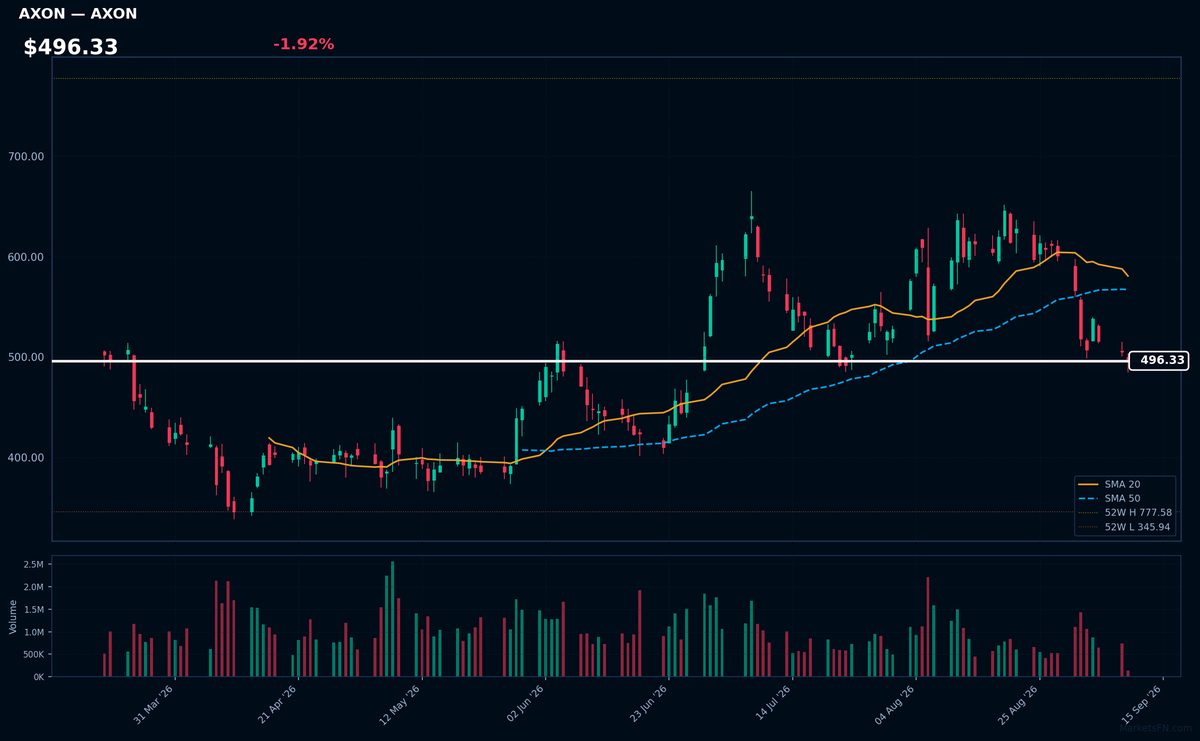 AXON chart
