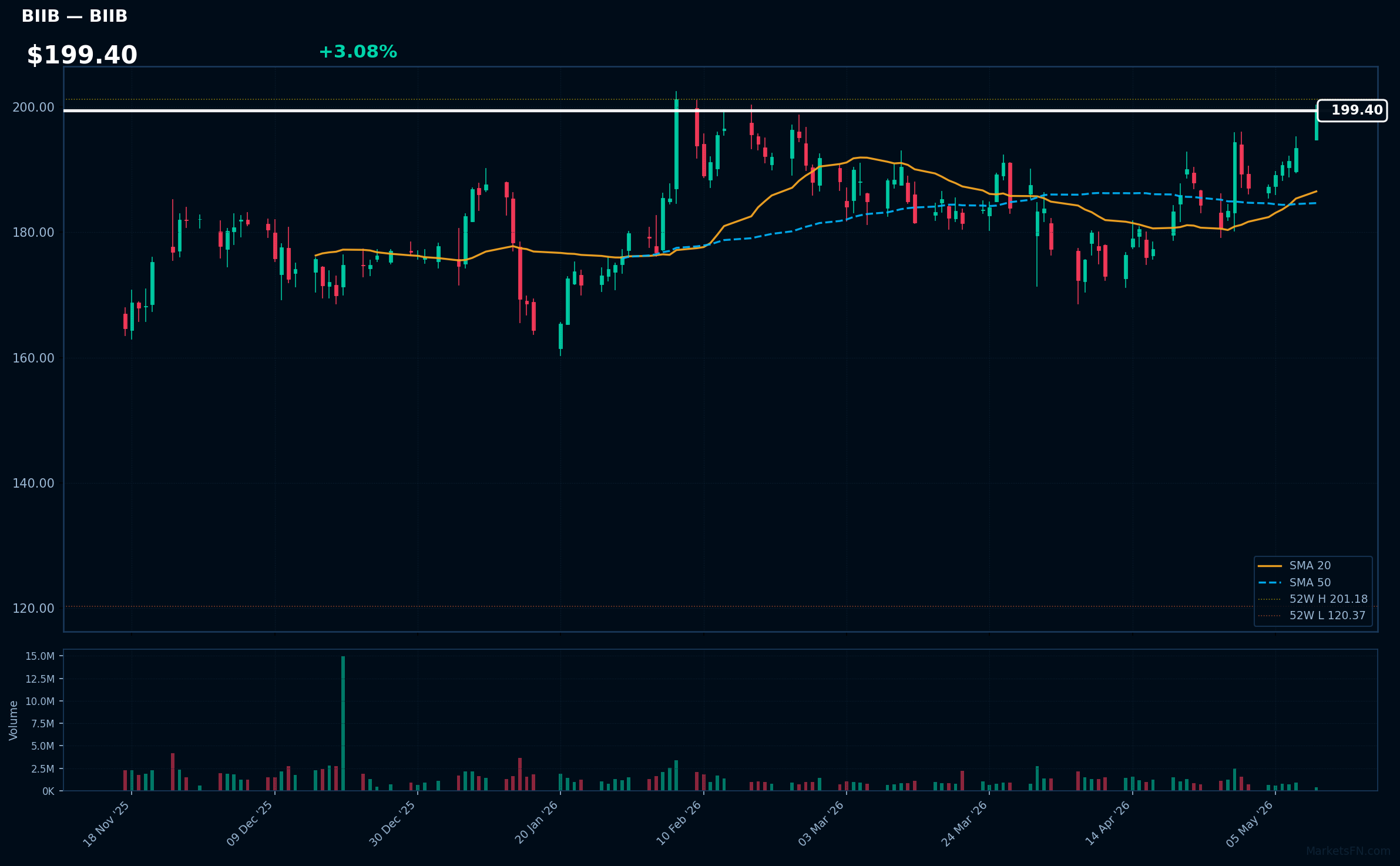 BIIB chart
