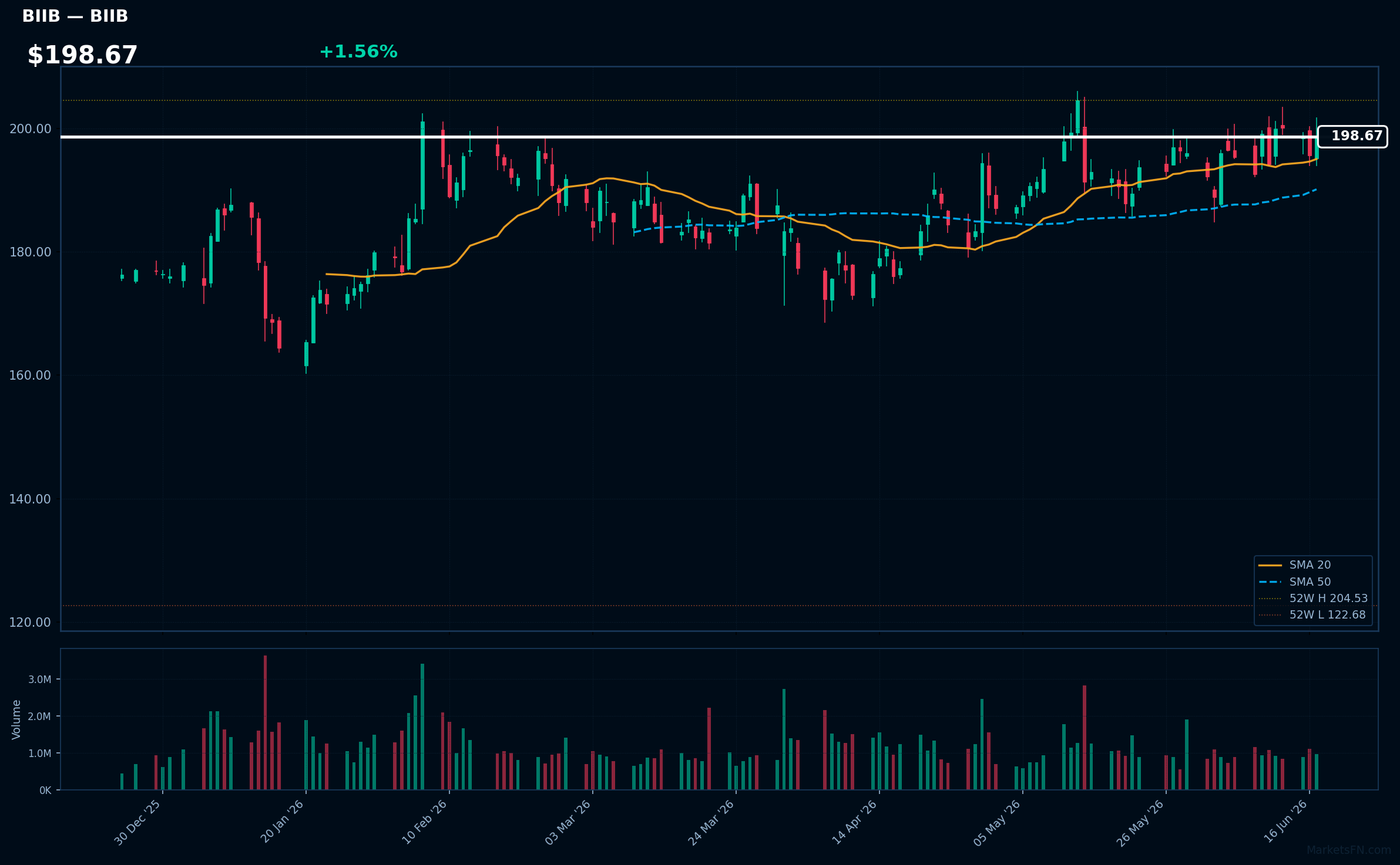 BIIB chart
