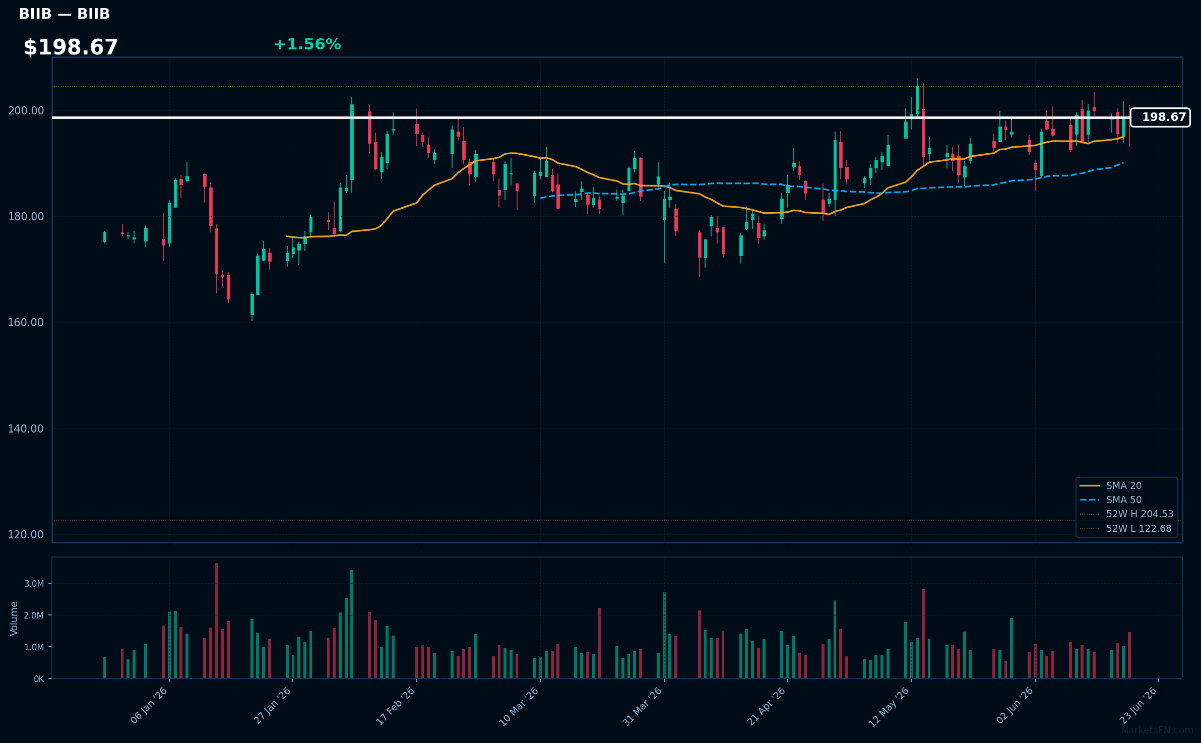 BIIB chart