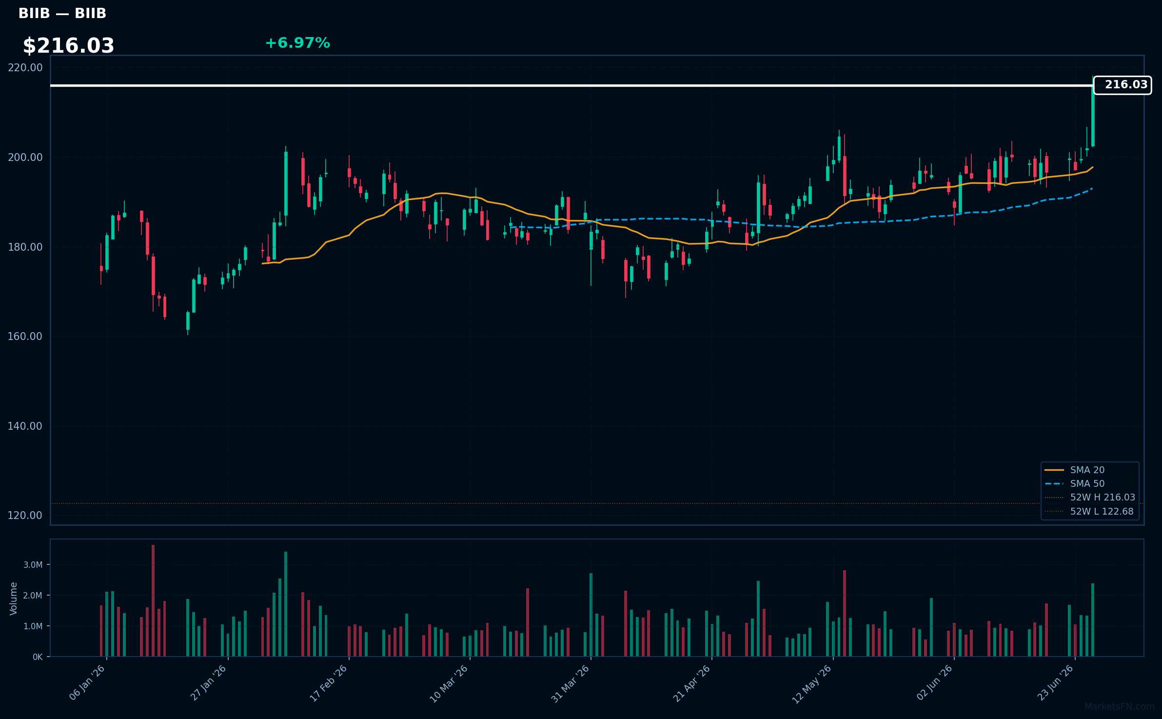 BIIB chart