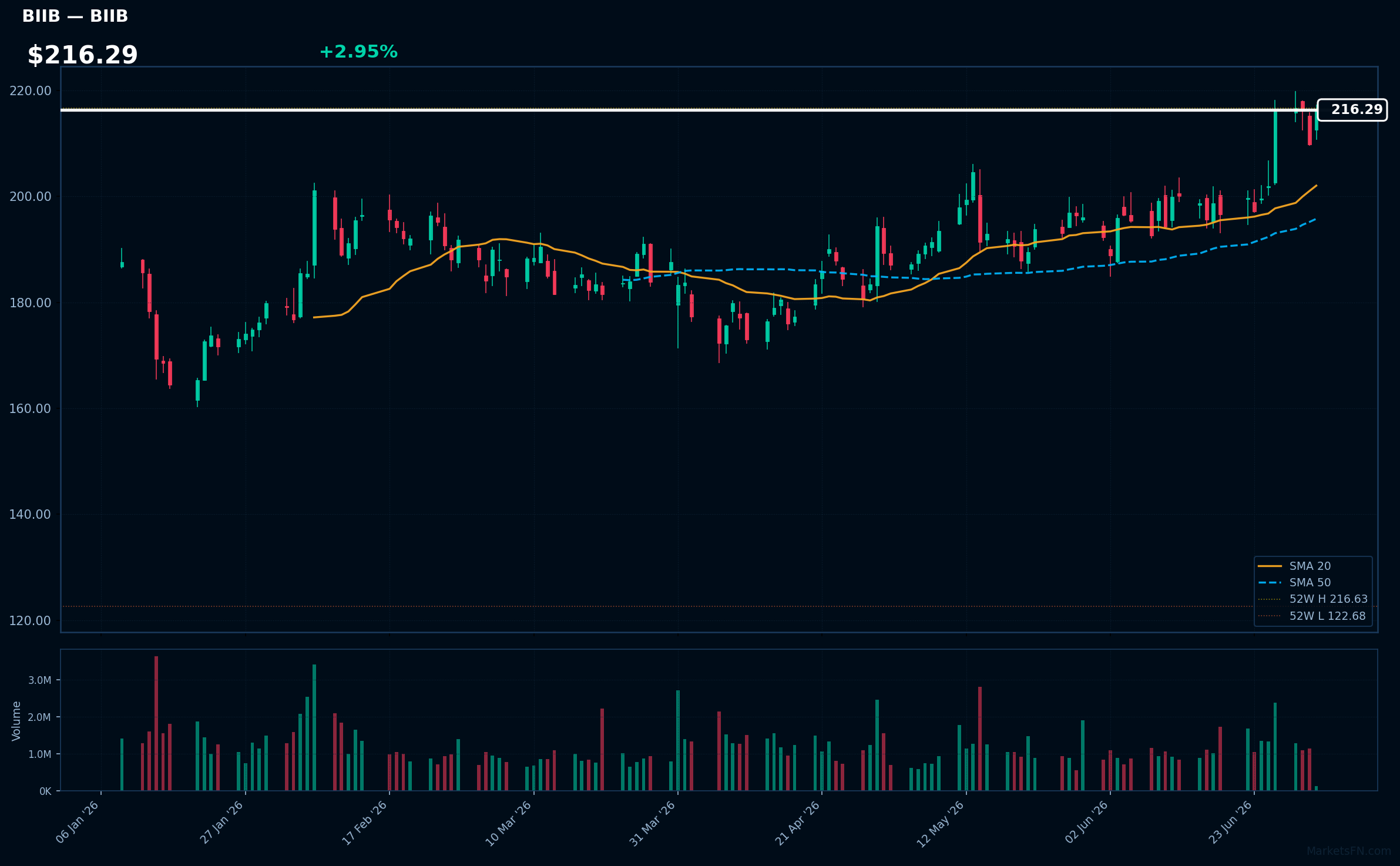 BIIB chart