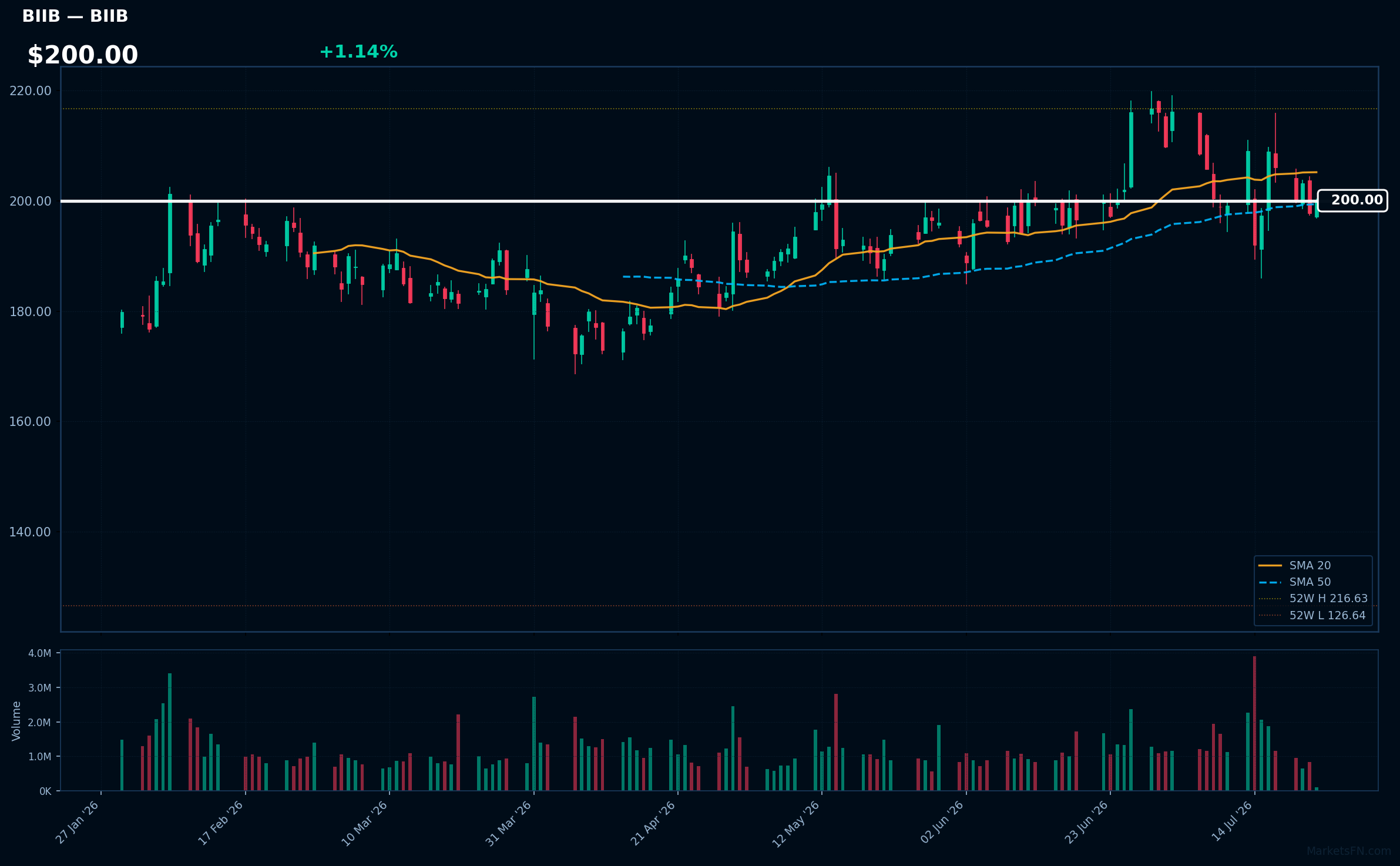 BIIB chart