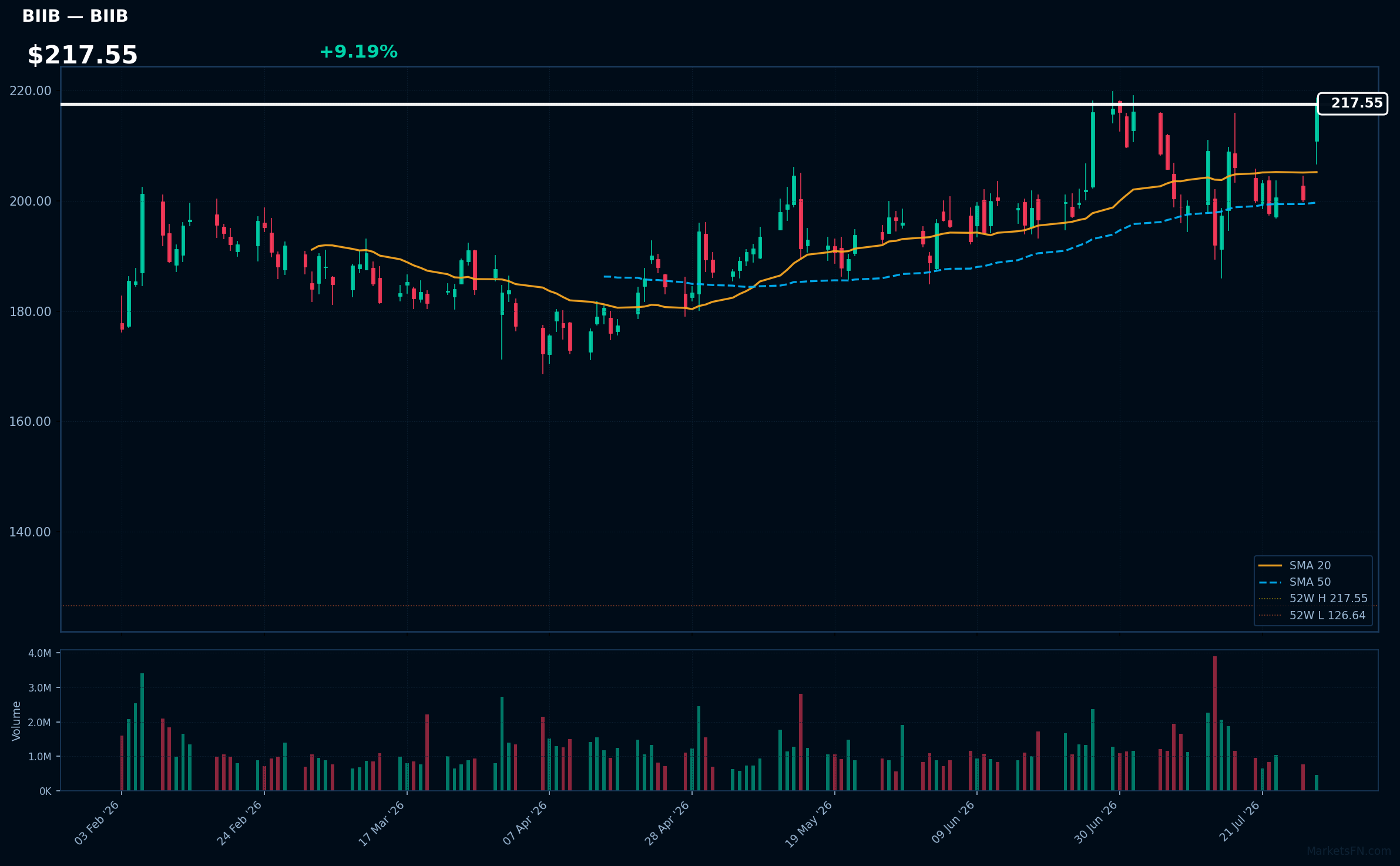 BIIB chart