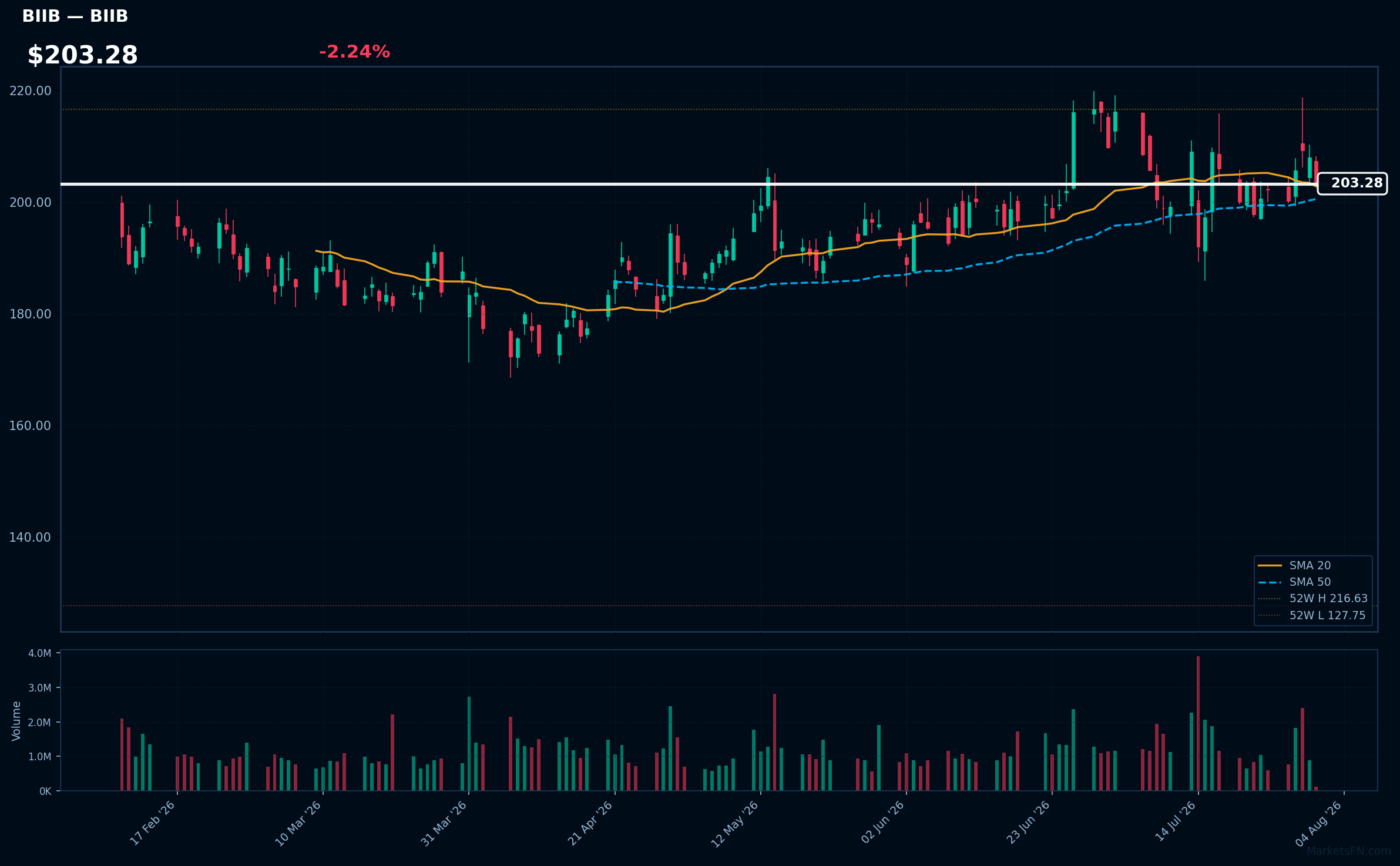 BIIB chart
