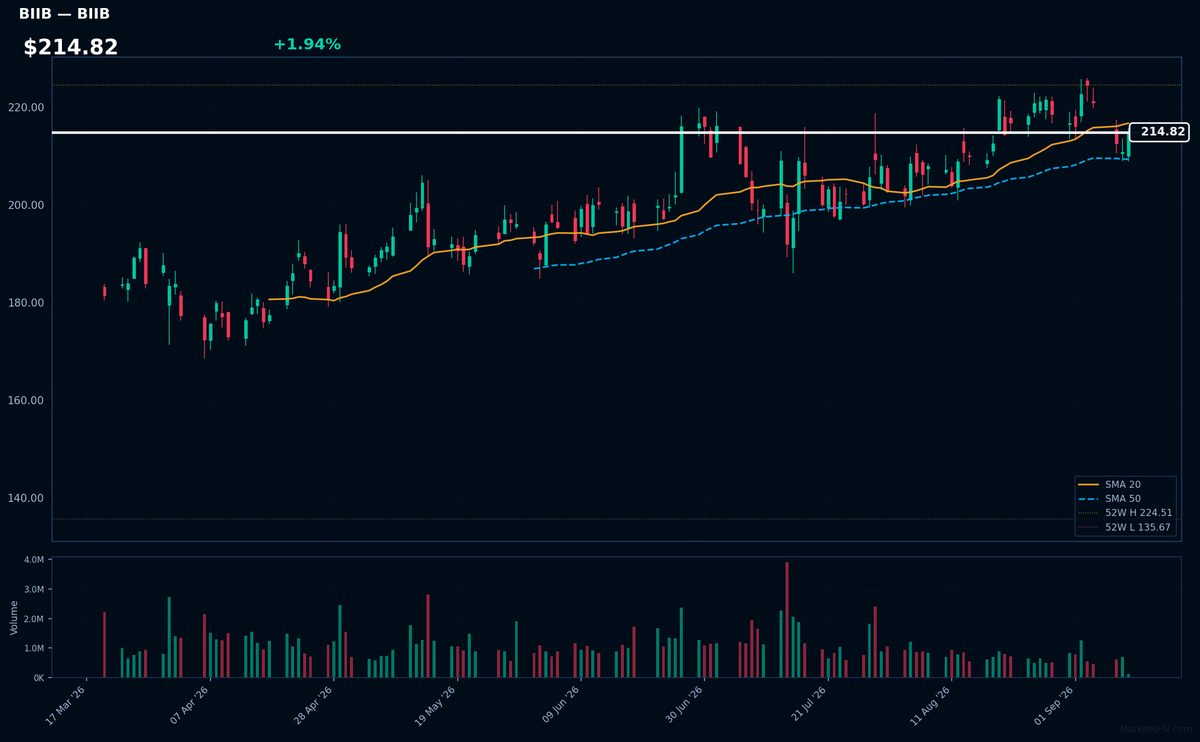 BIIB chart