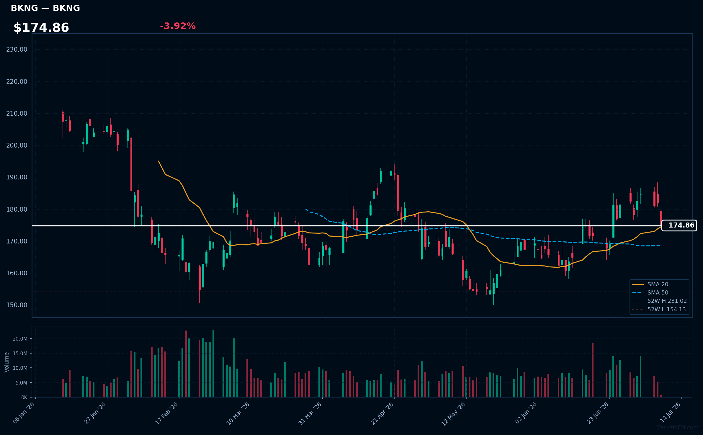 BKNG chart
