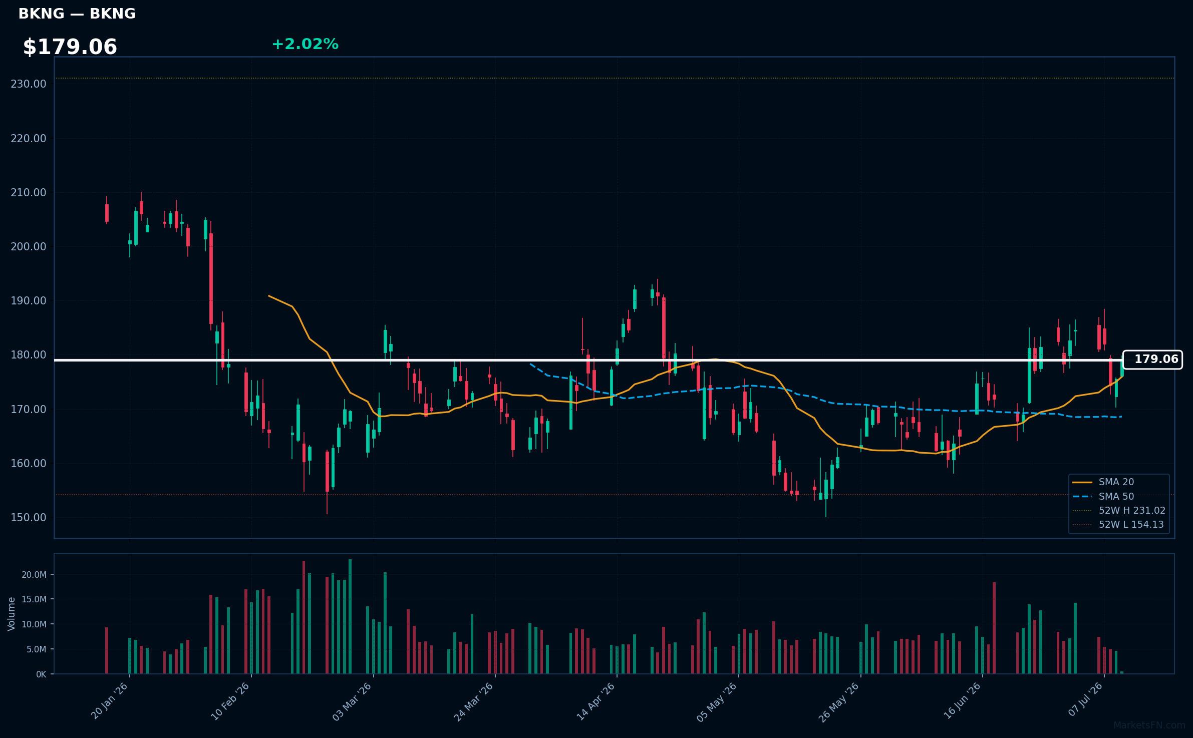 BKNG chart