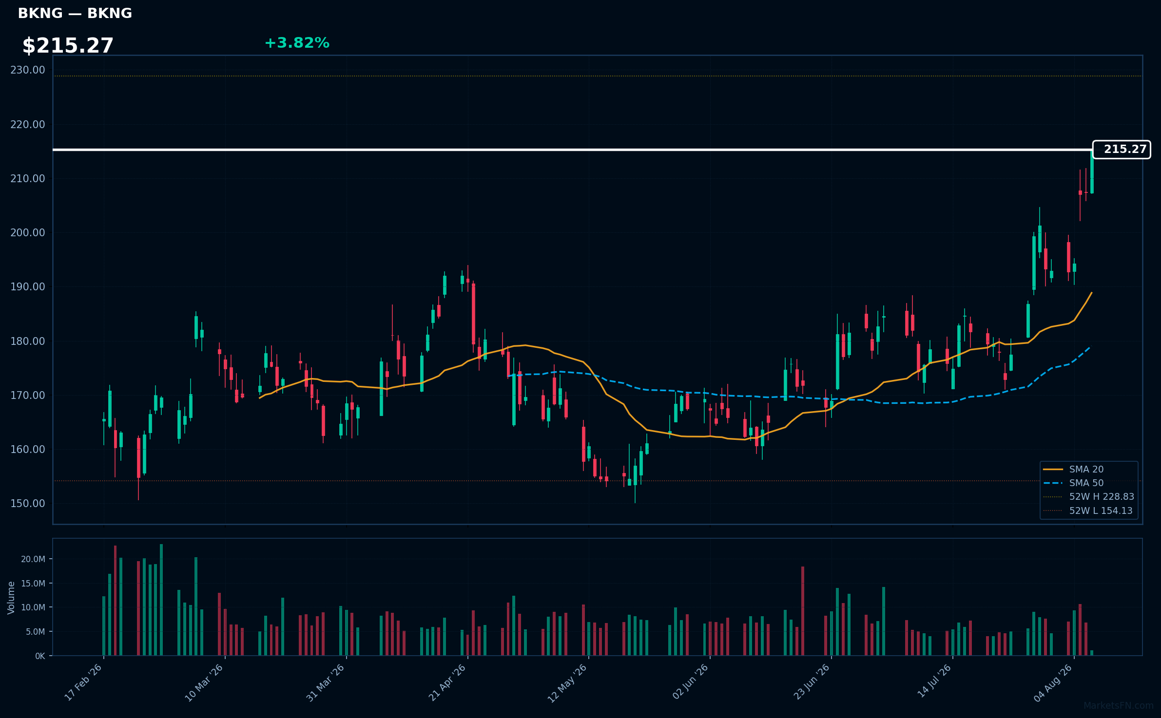 BKNG chart
