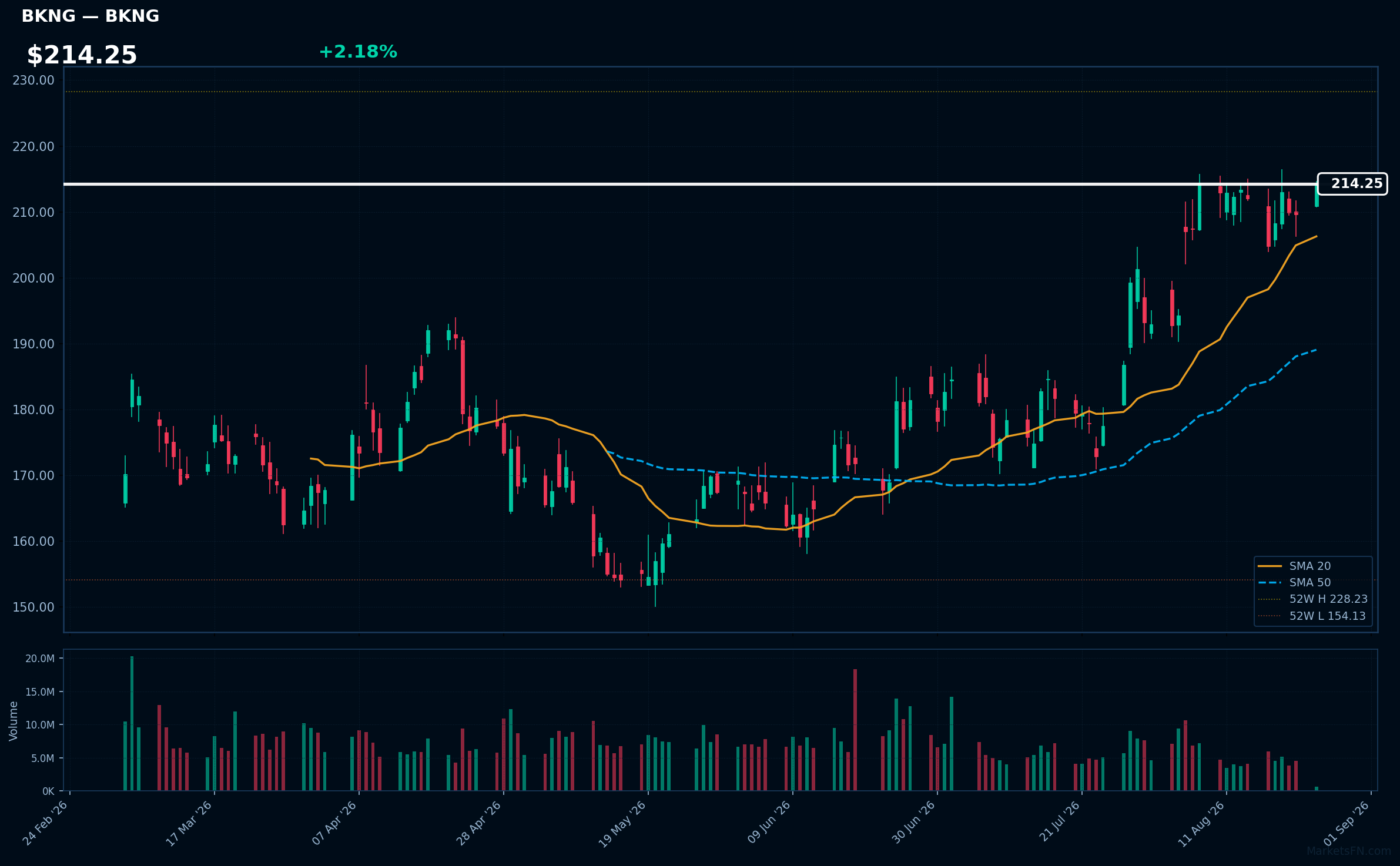 BKNG chart