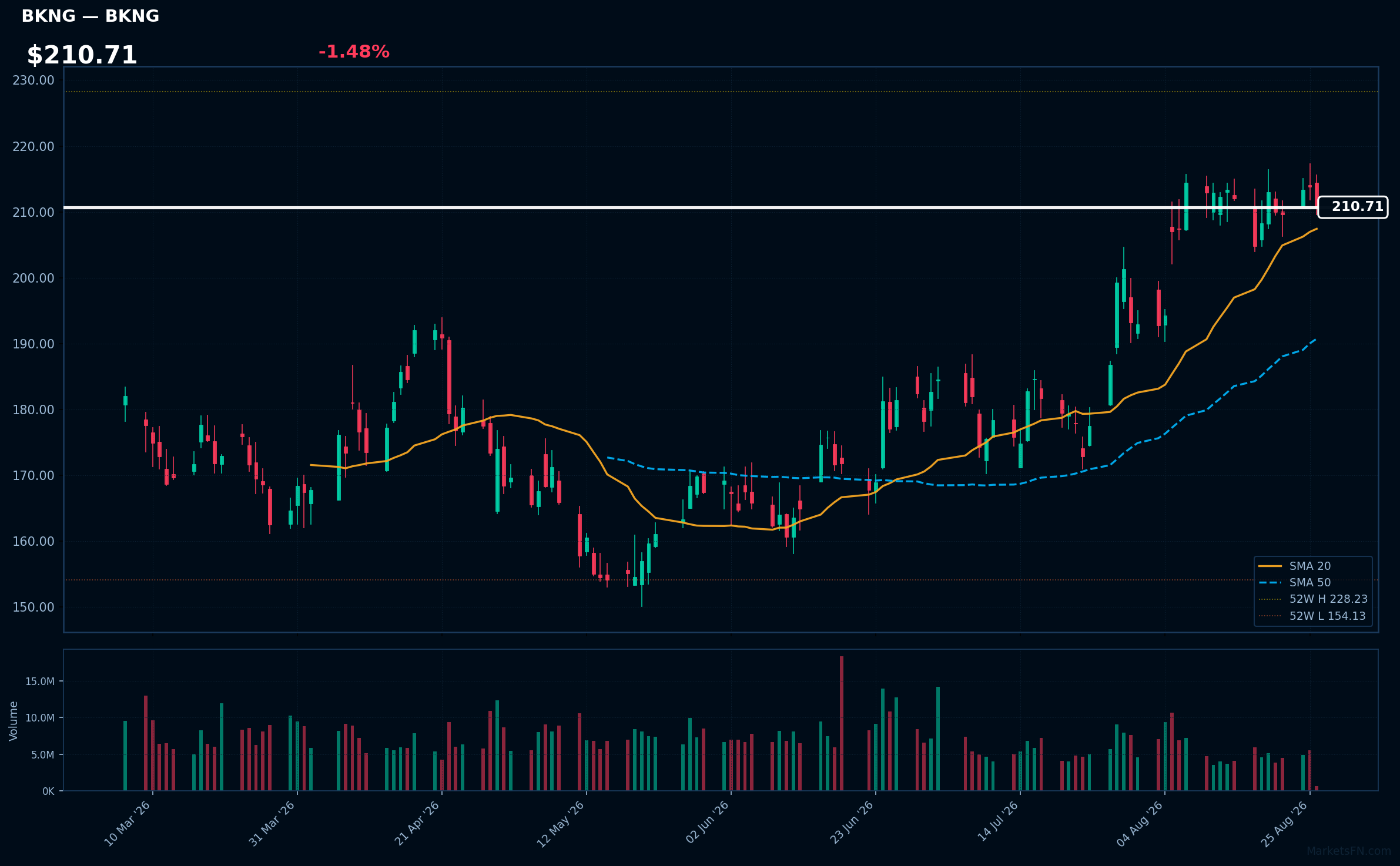 BKNG chart
