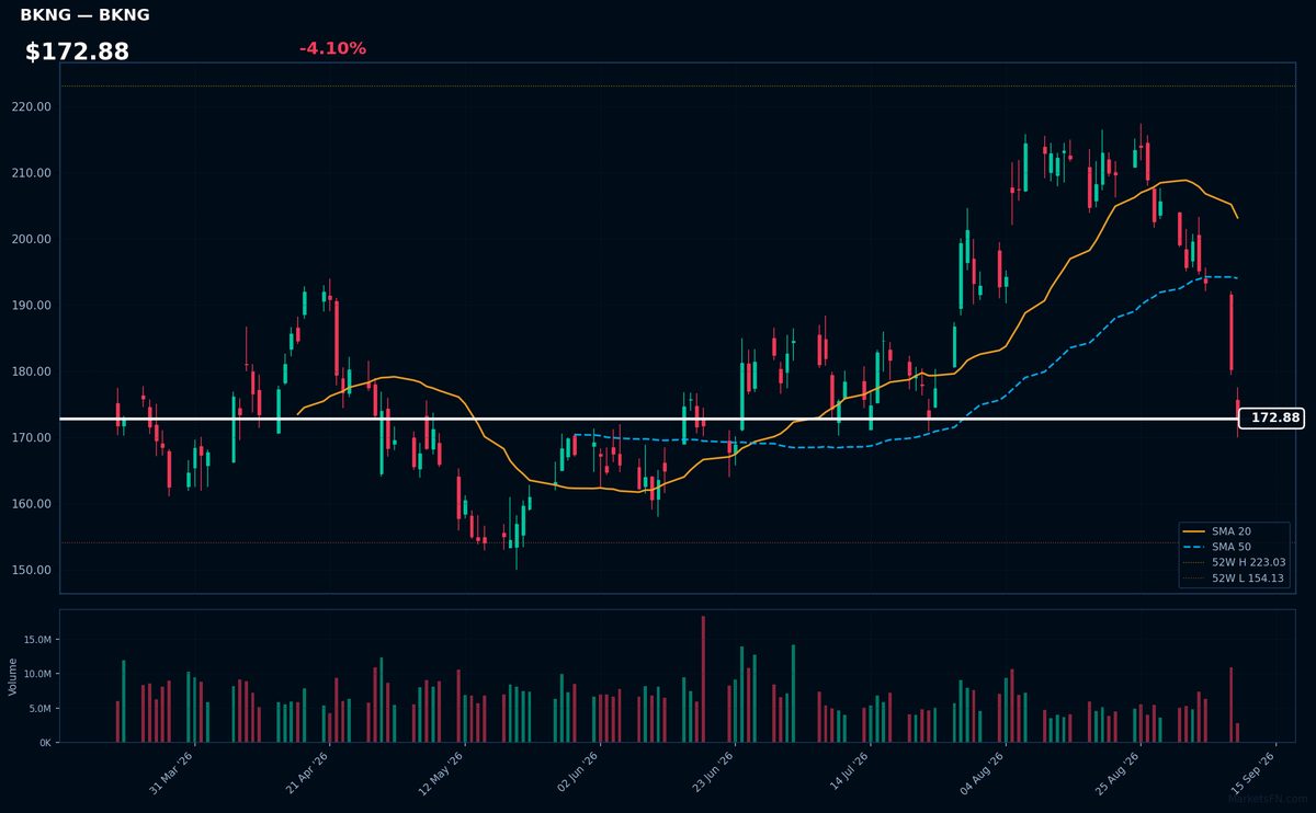BKNG chart