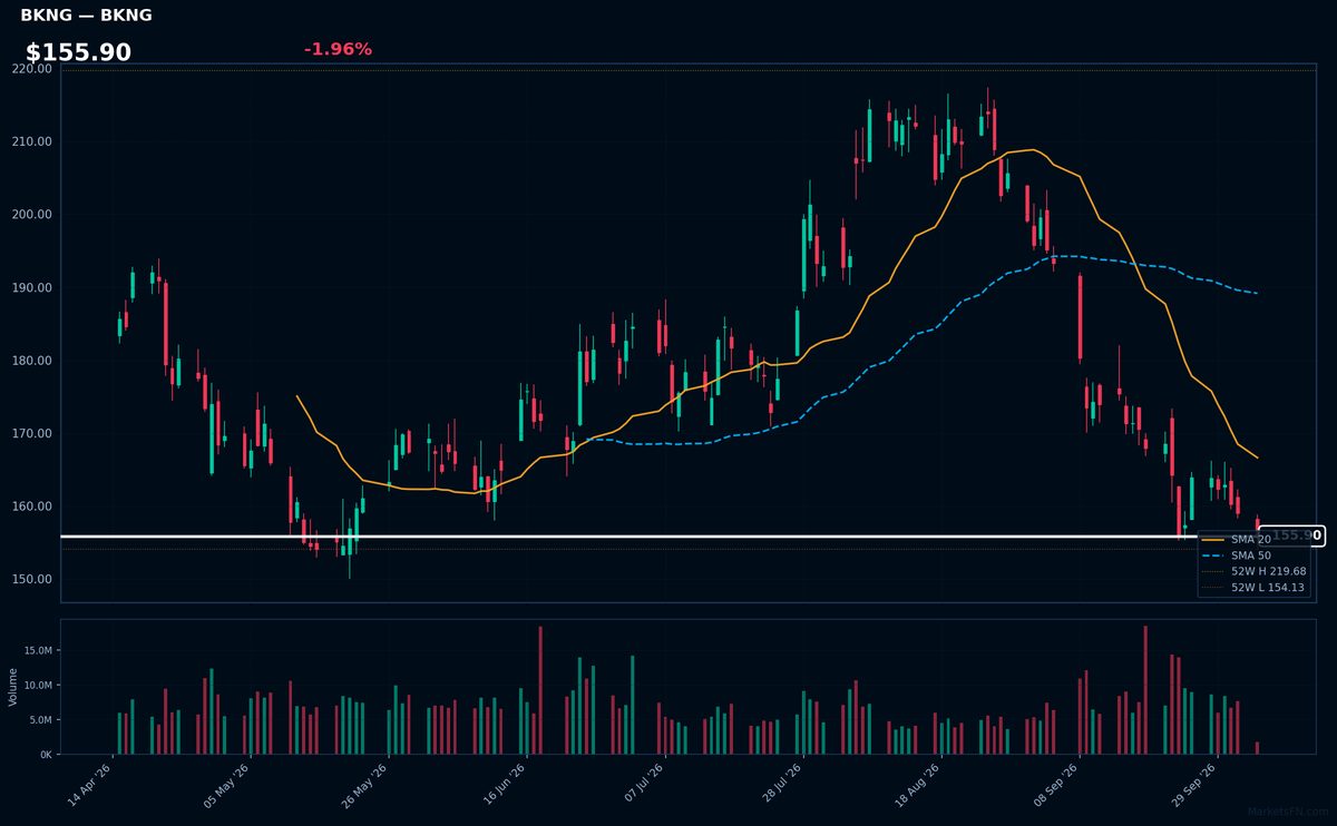 BKNG chart