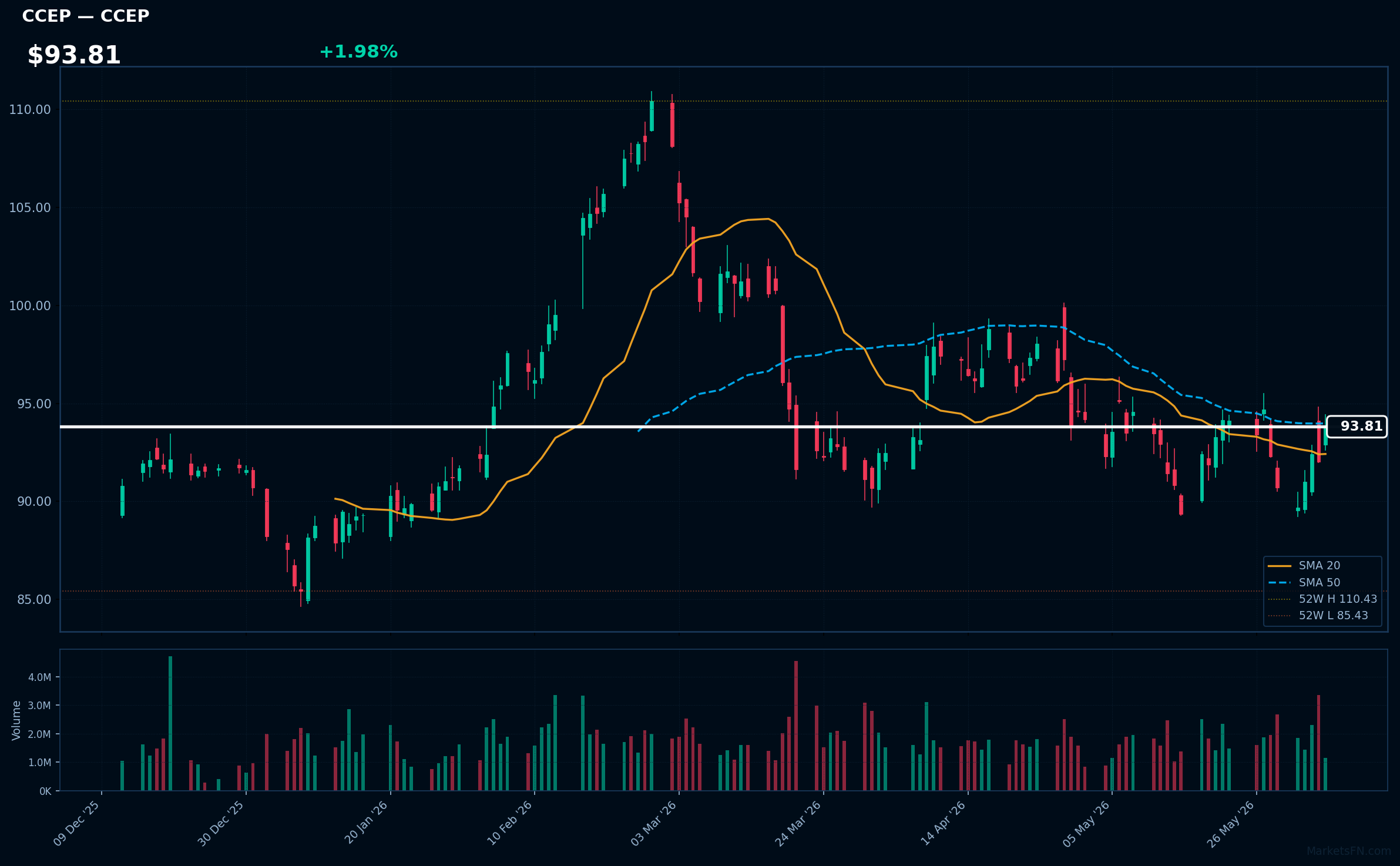 CCEP chart