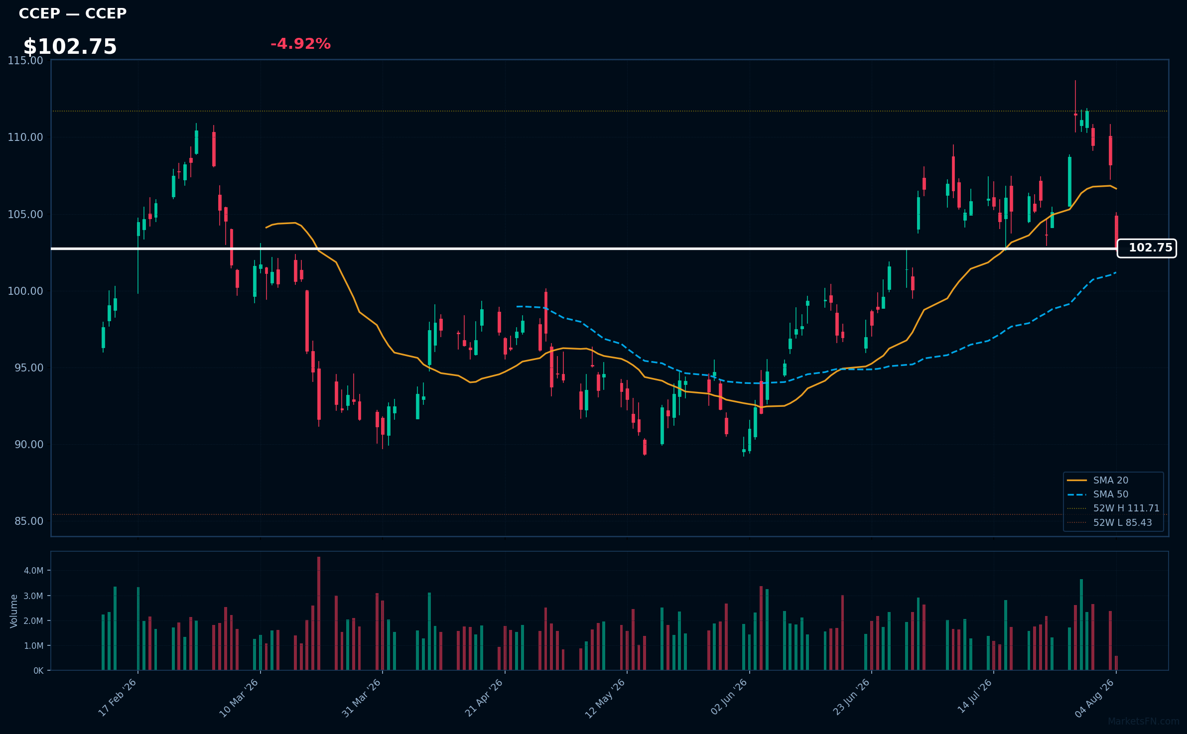 CCEP chart