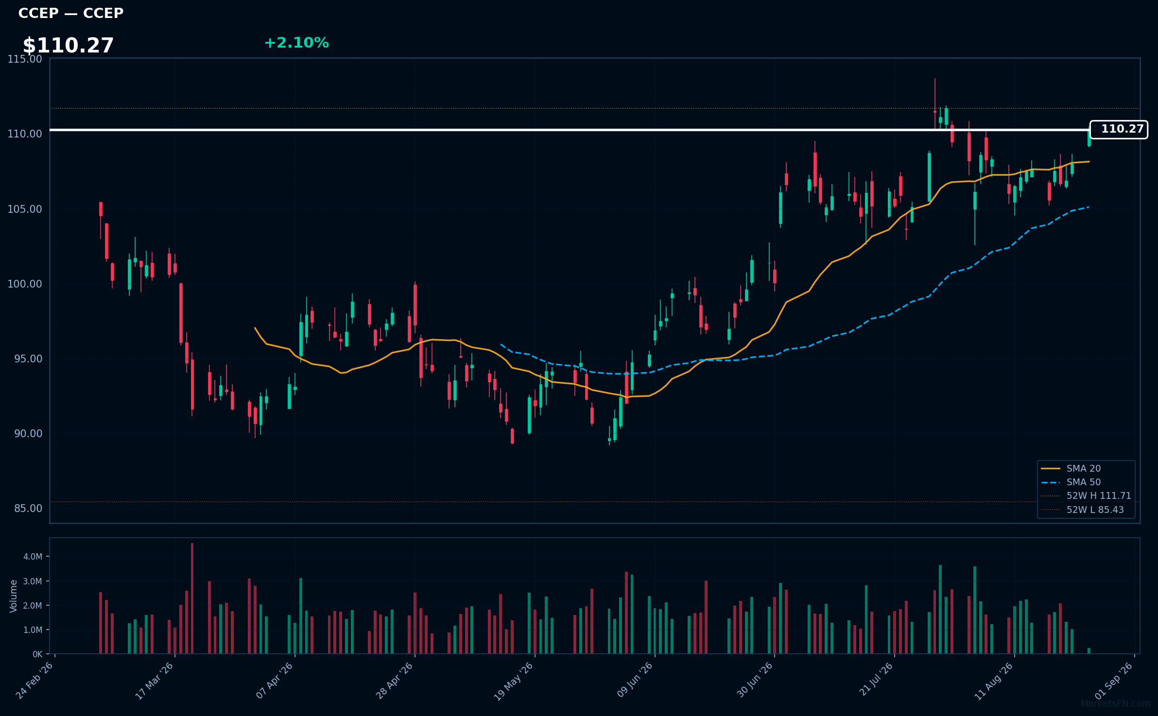 CCEP chart