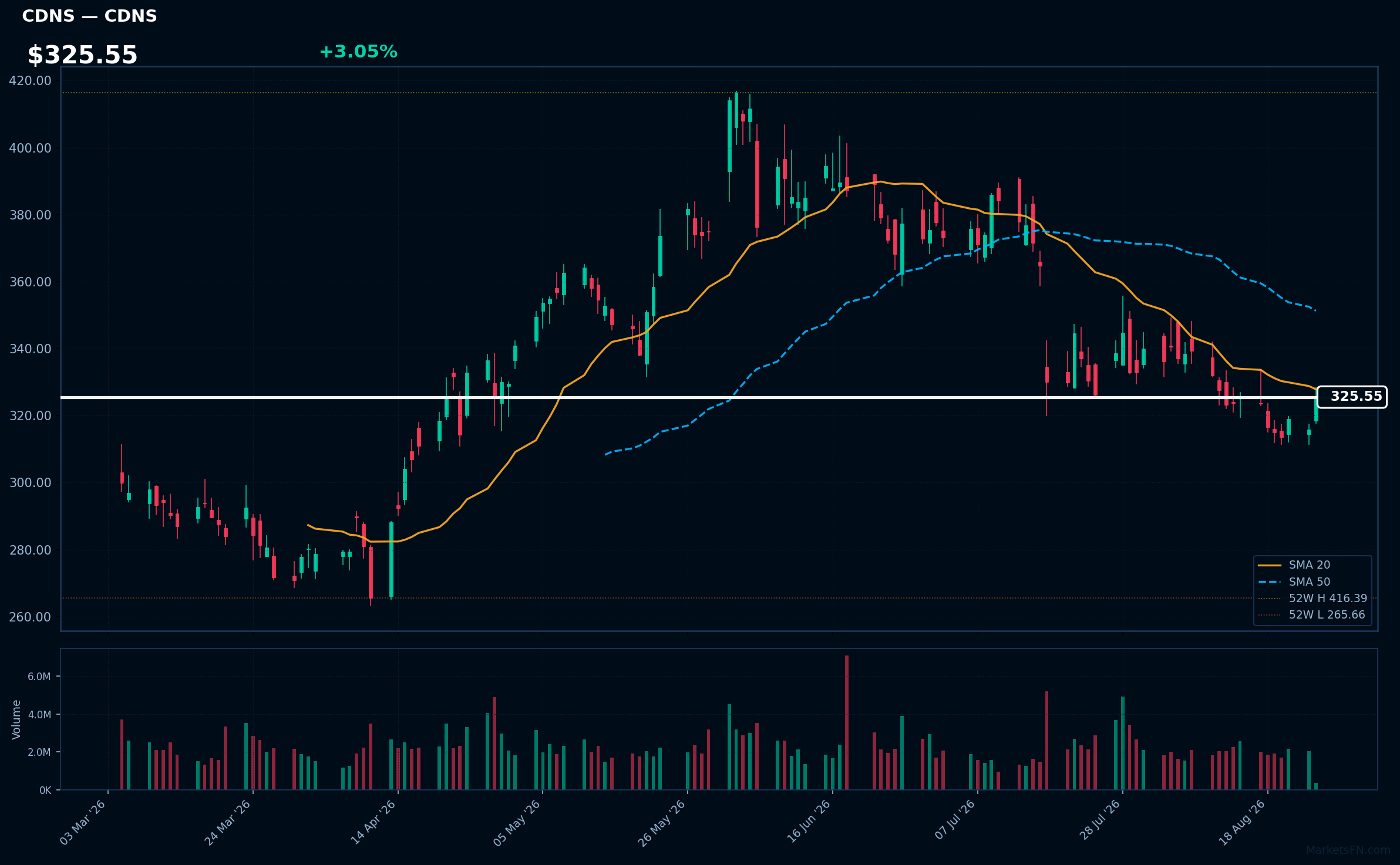 CDNS chart