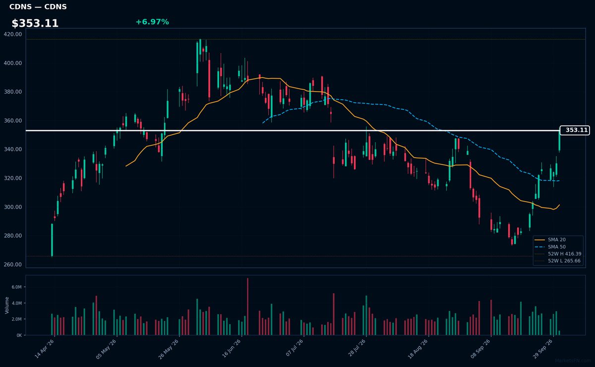 CDNS chart