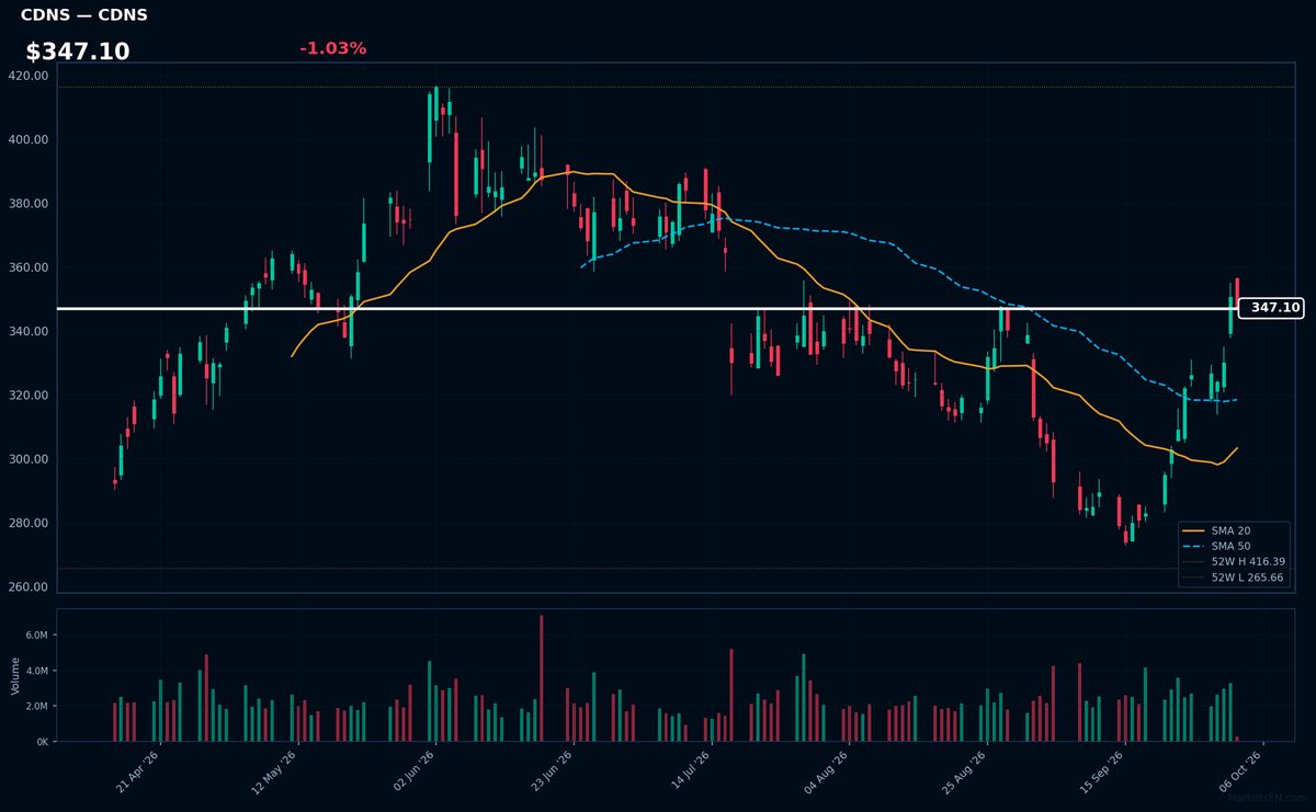 CDNS chart