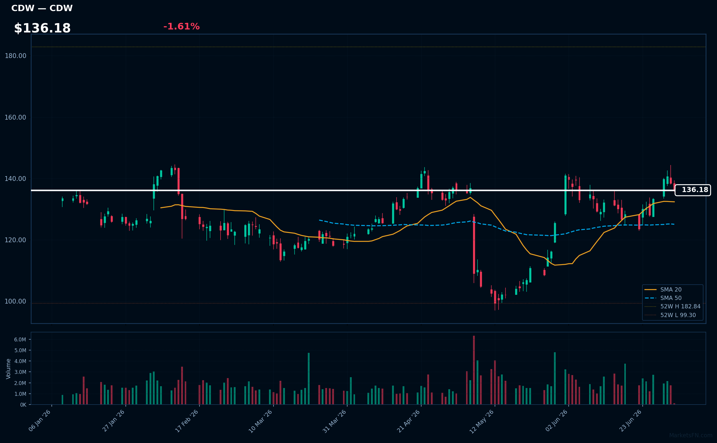 CDW chart