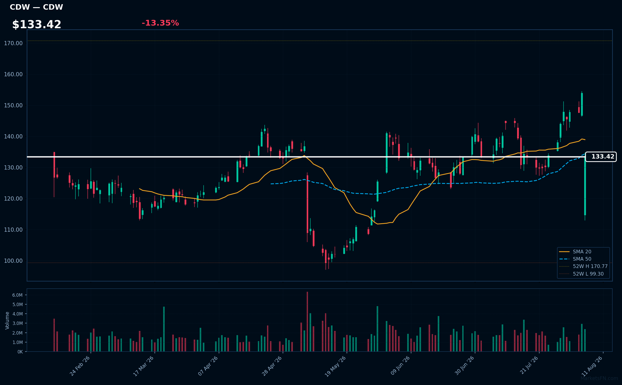 CDW chart