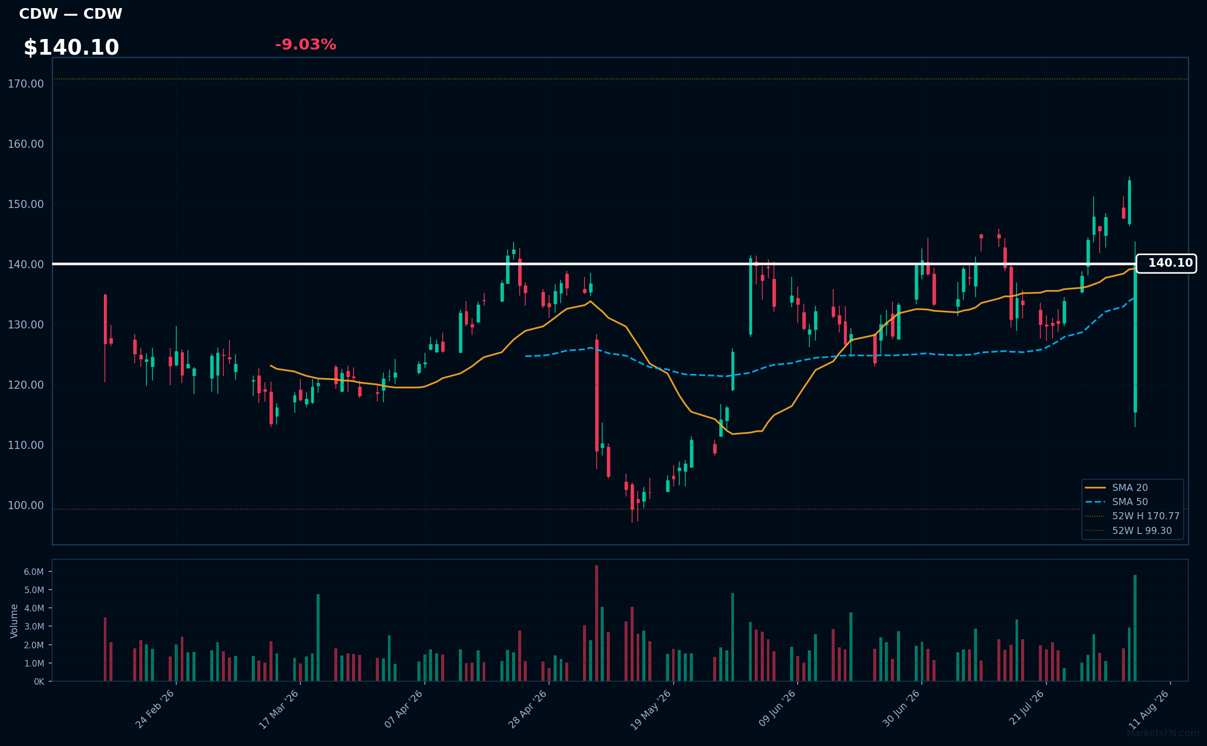 CDW chart