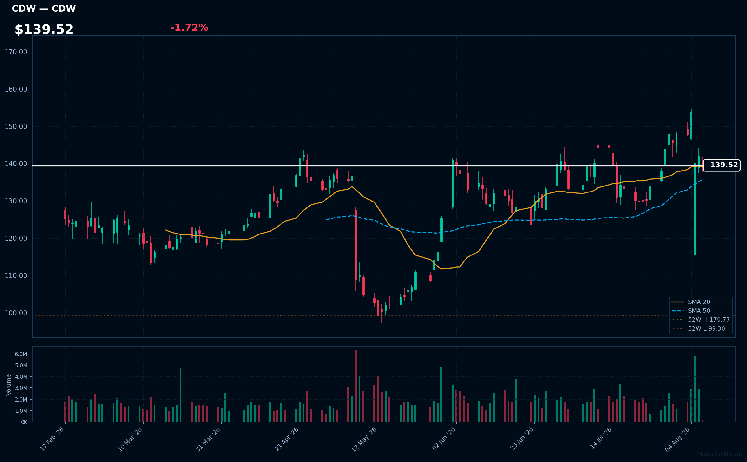 CDW chart