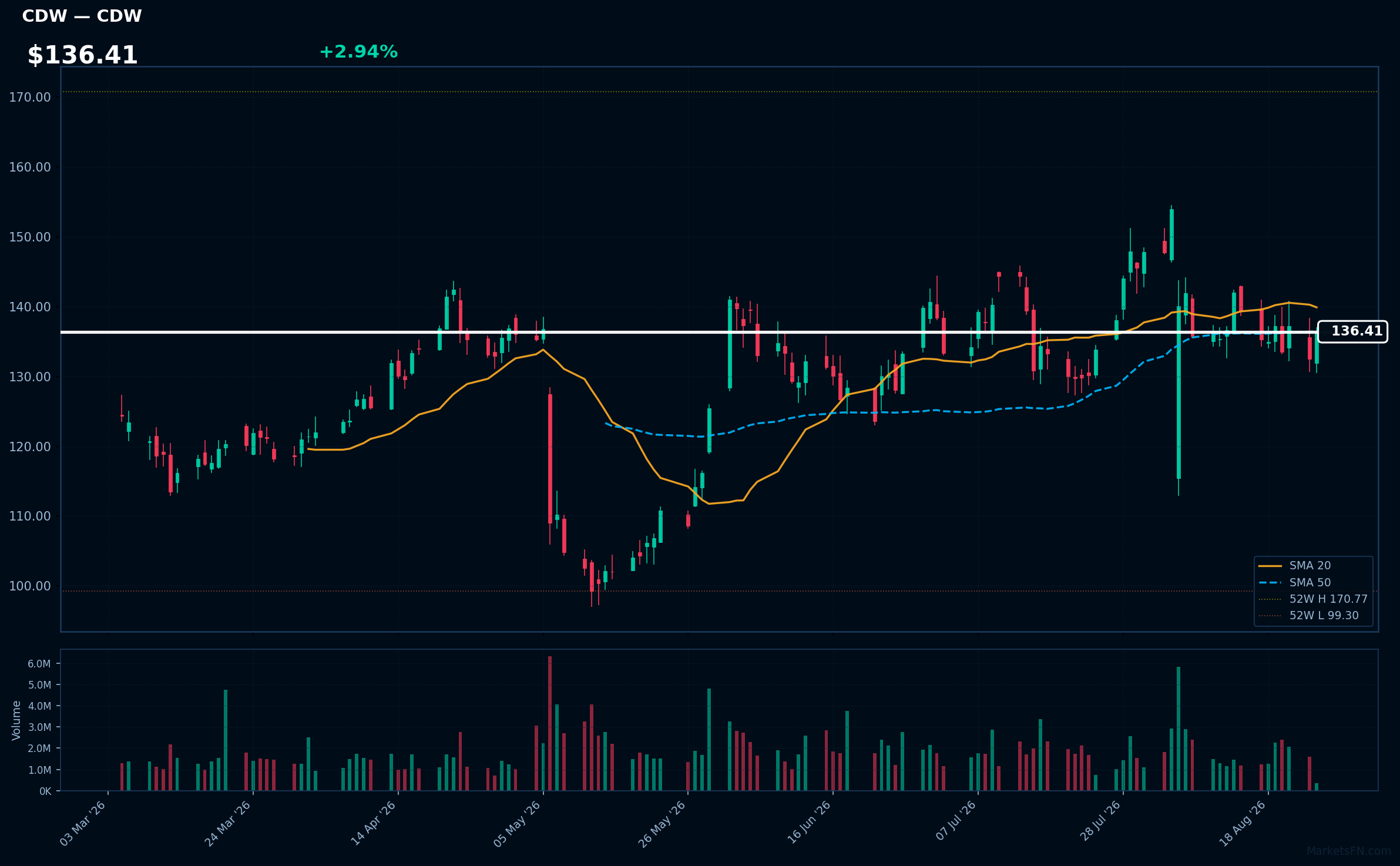 CDW chart