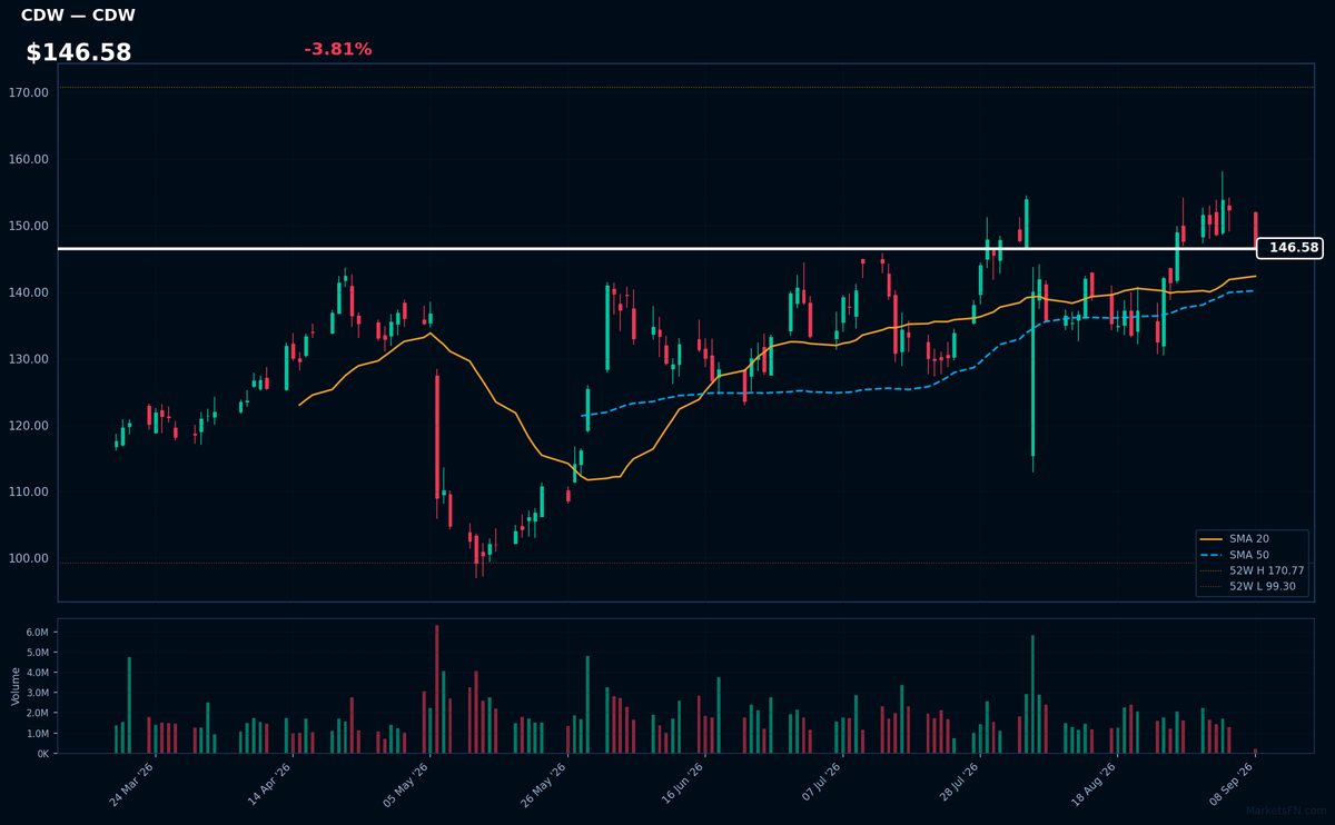CDW chart
