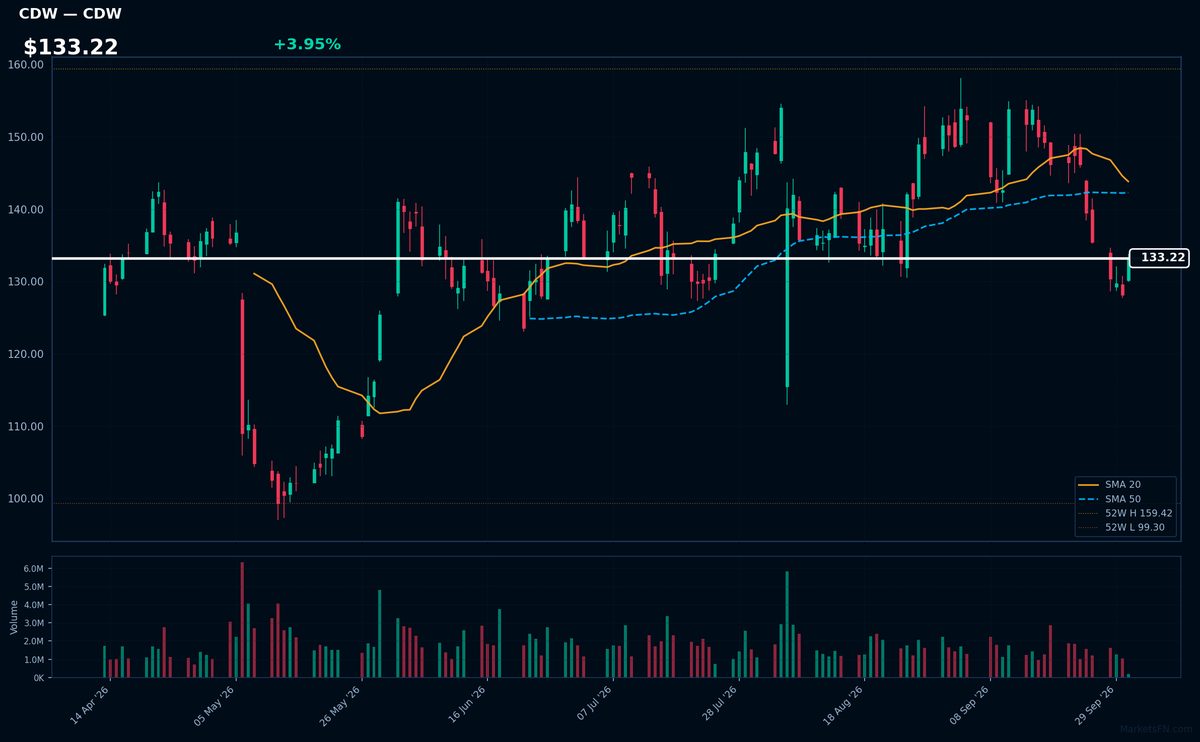 CDW chart